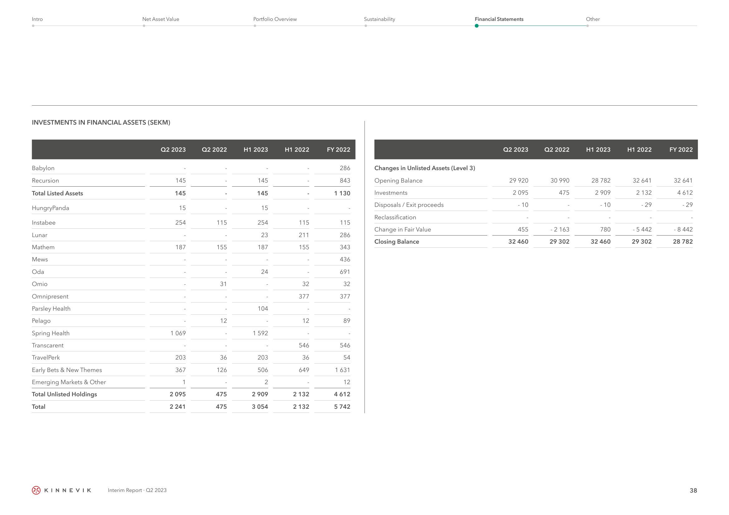 Kinnevik Results Presentation Deck slide image #38