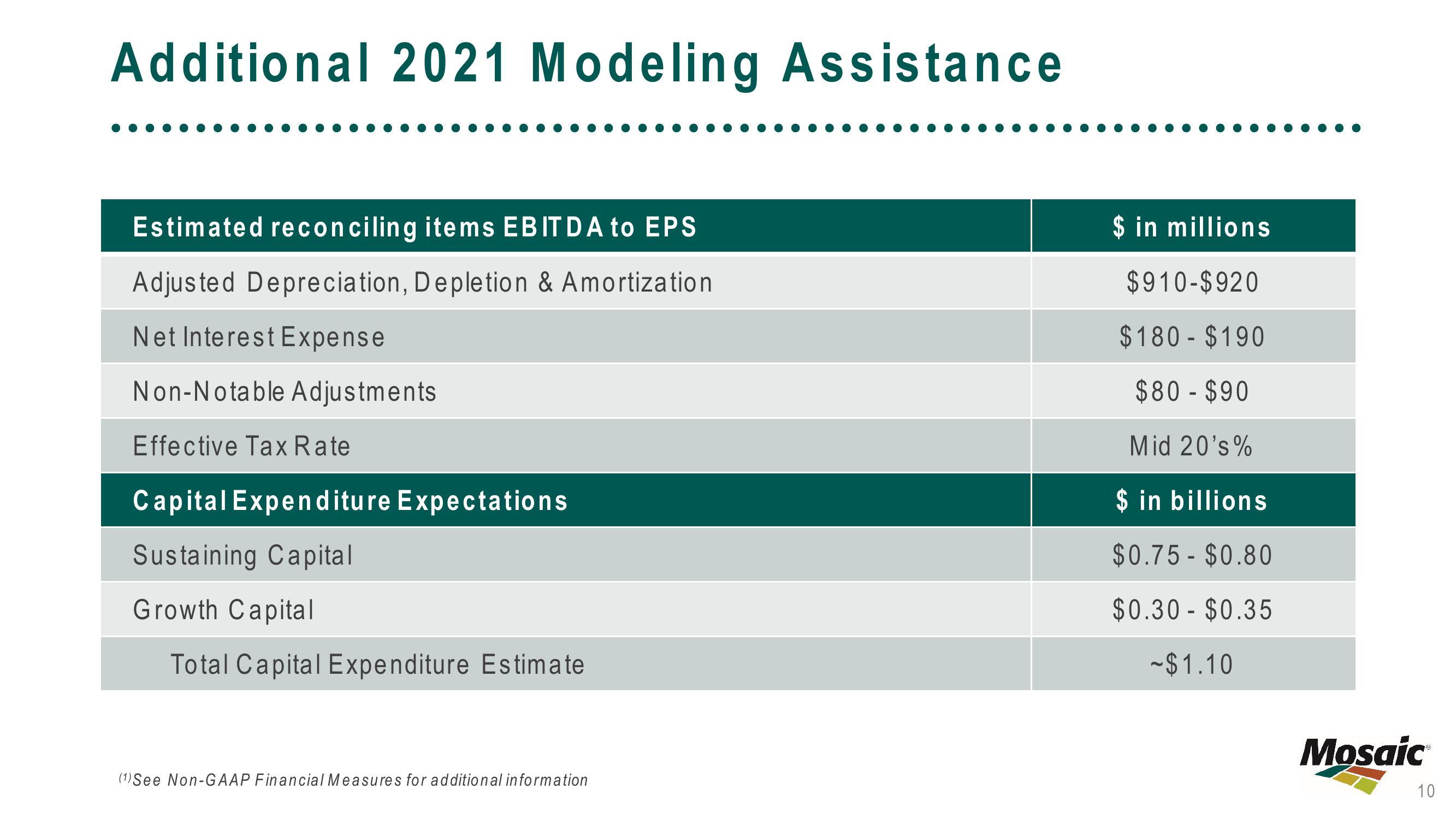 Modeling with New Disclosures Linking Price & Drivers to Financial Results slide image #10