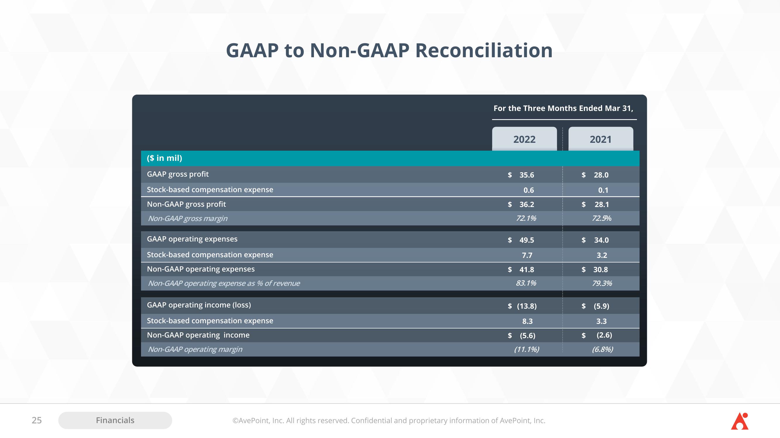 AvePoint Investor Presentation Deck slide image #25