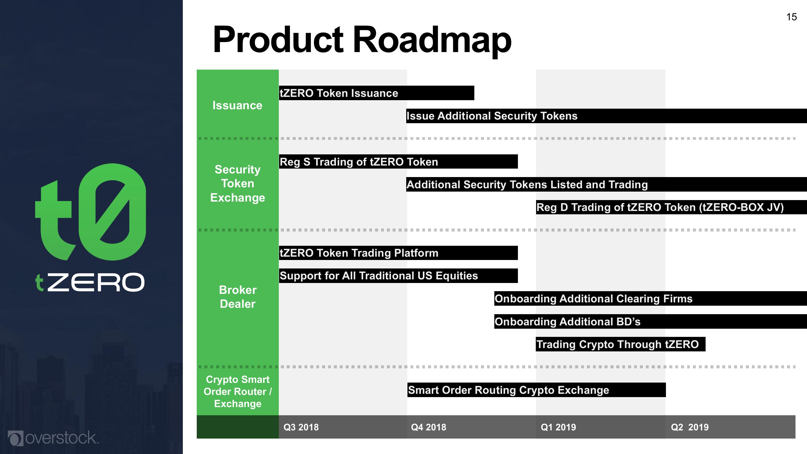 Overstock Results Presentation Deck slide image #15