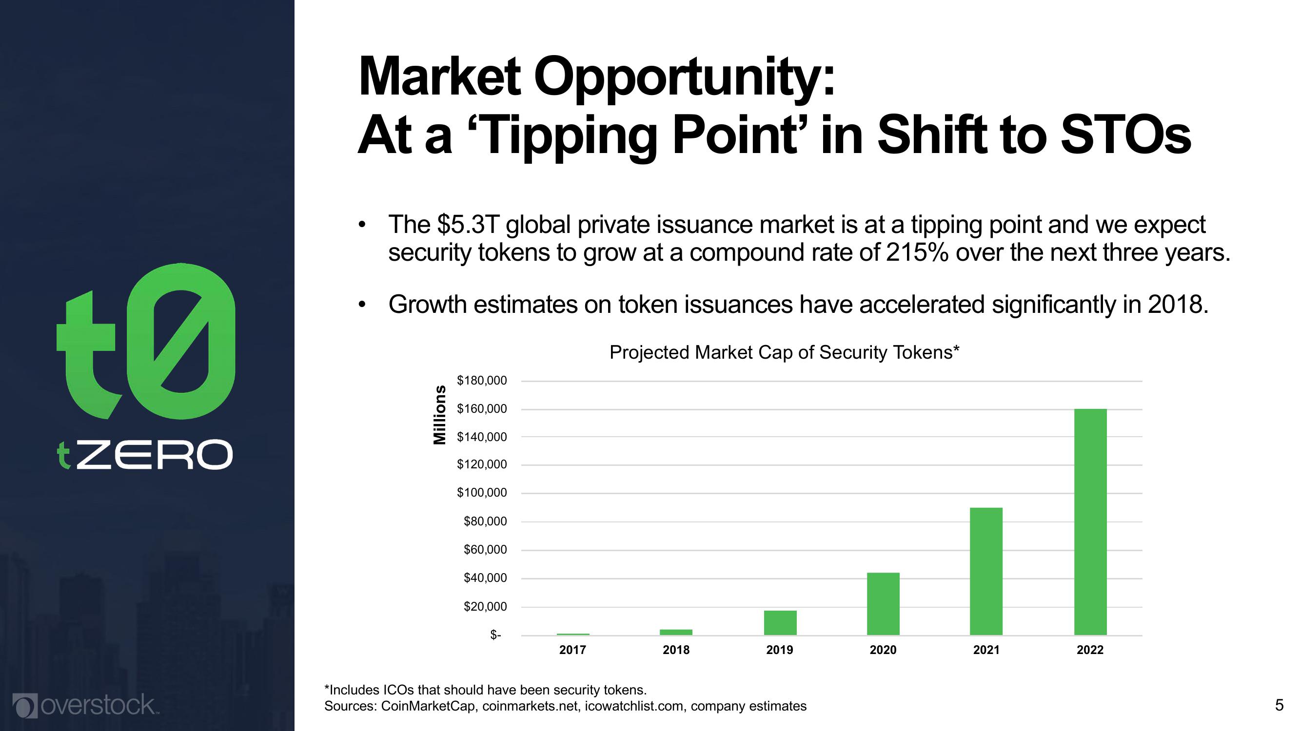 Overstock Results Presentation Deck slide image #5