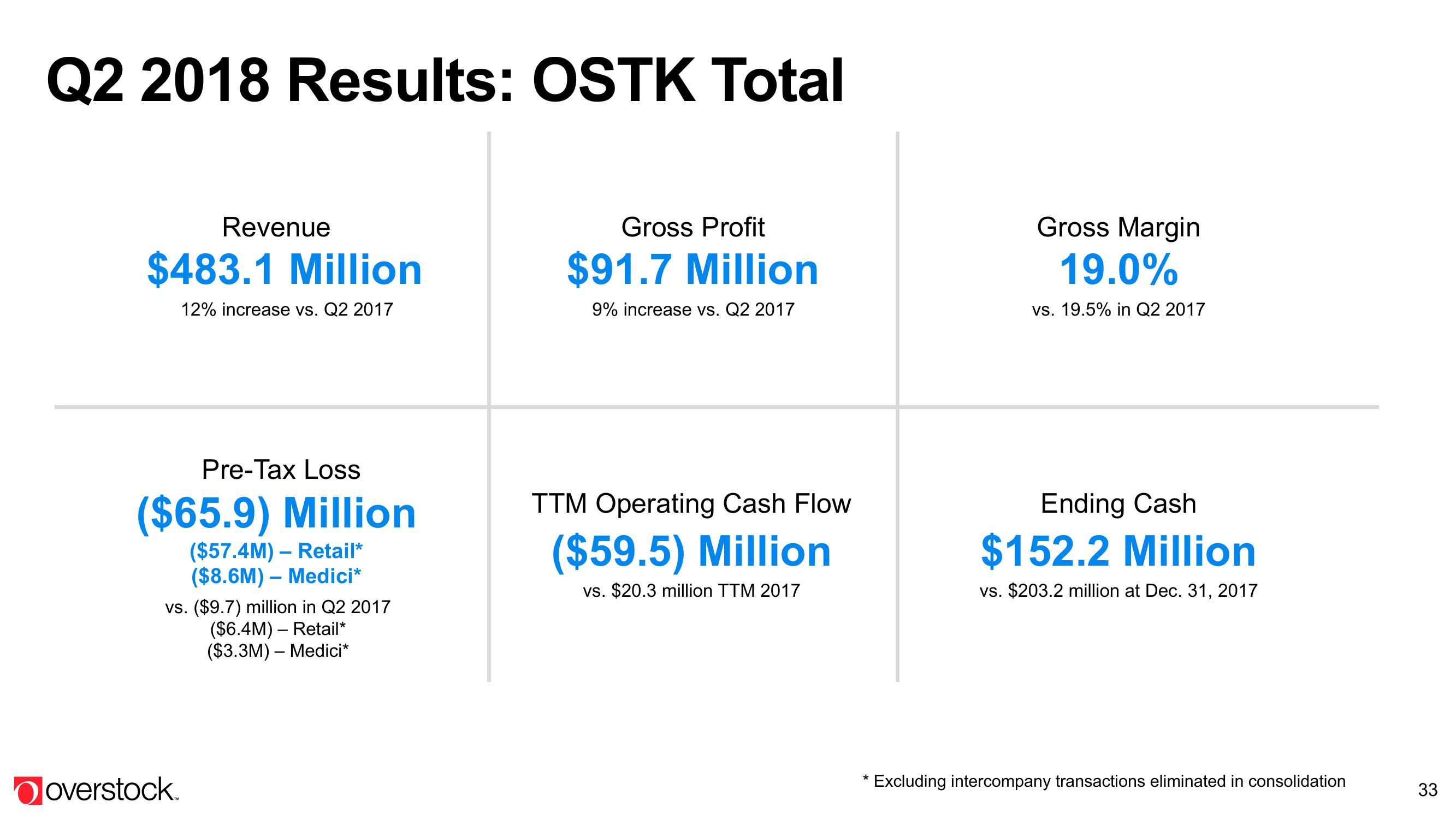 Overstock Results Presentation Deck slide image #33