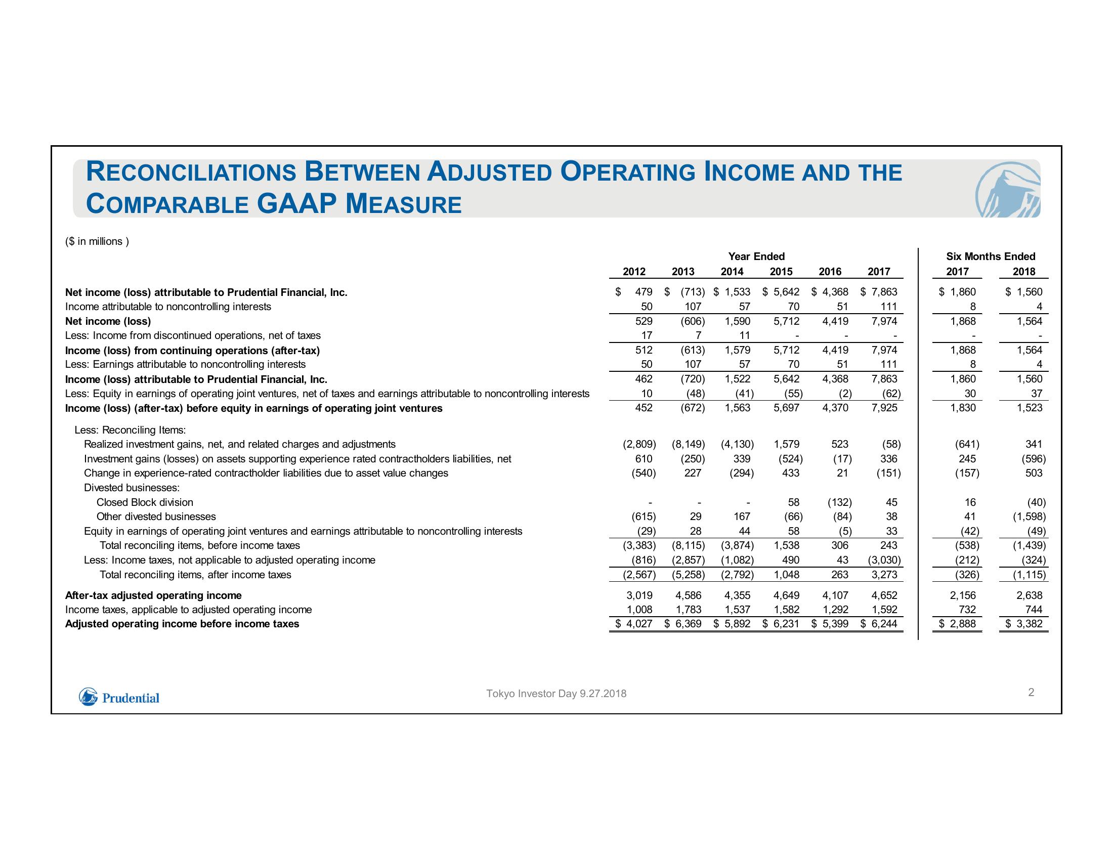 Prudential Financial, Inc. 2018 Tokyo Investor Day slide image #4