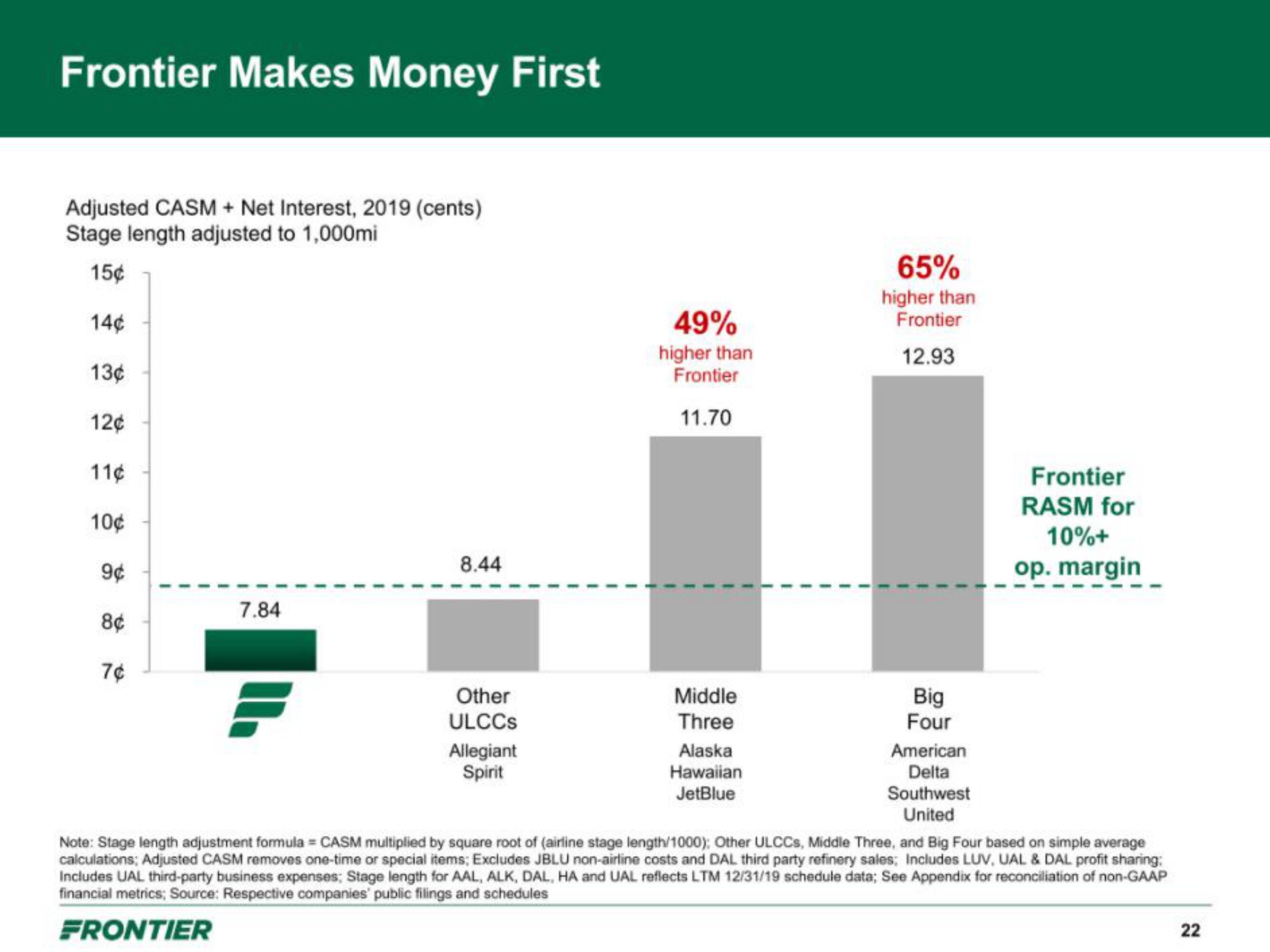 Frontier IPO Presentation Deck slide image #22