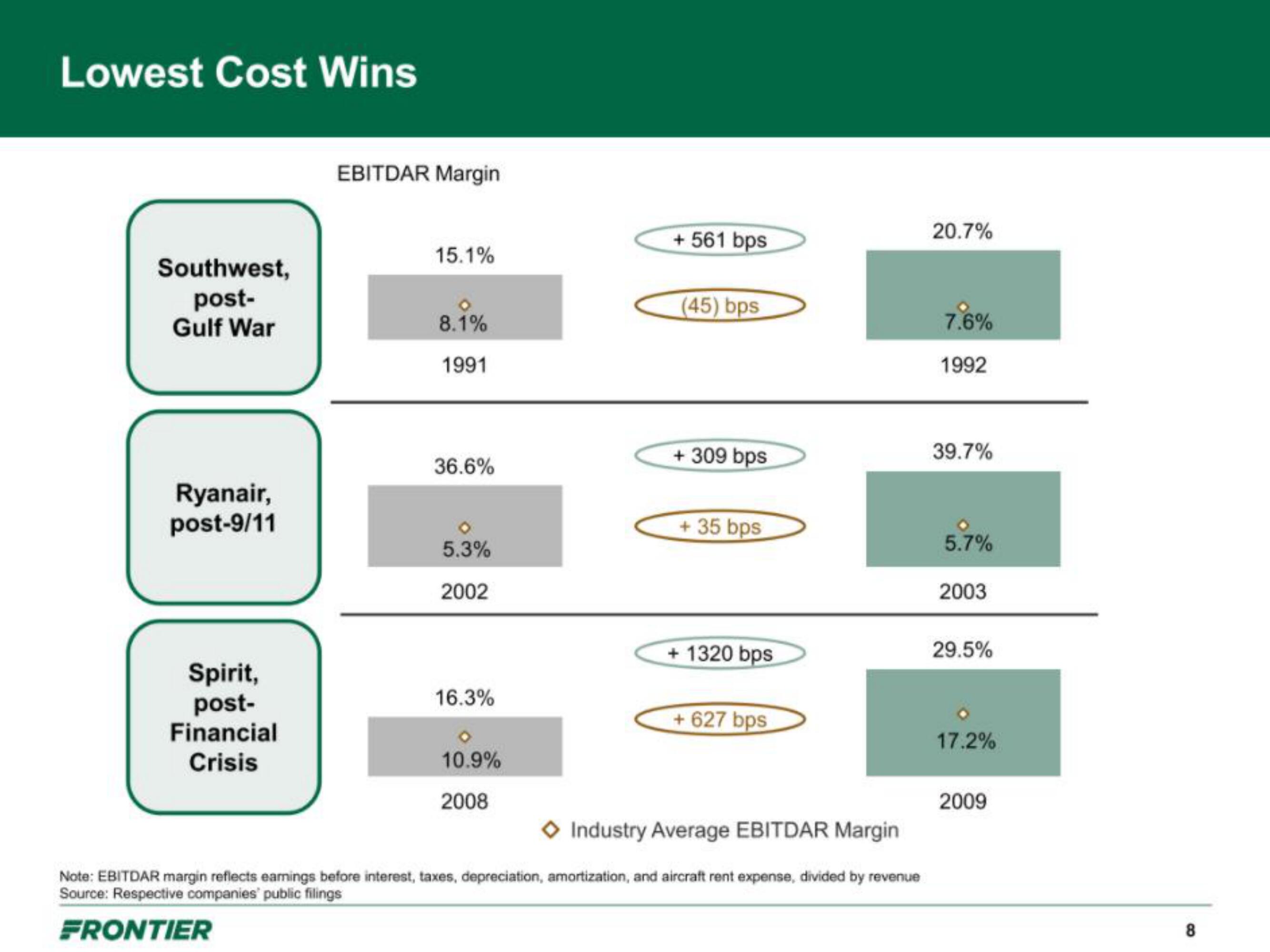 Frontier IPO Presentation Deck slide image #8