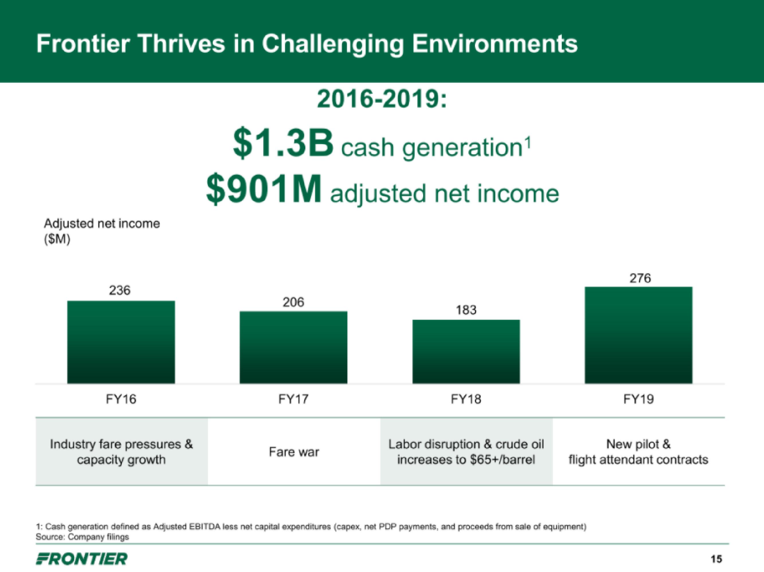 Frontier IPO Presentation Deck slide image #15