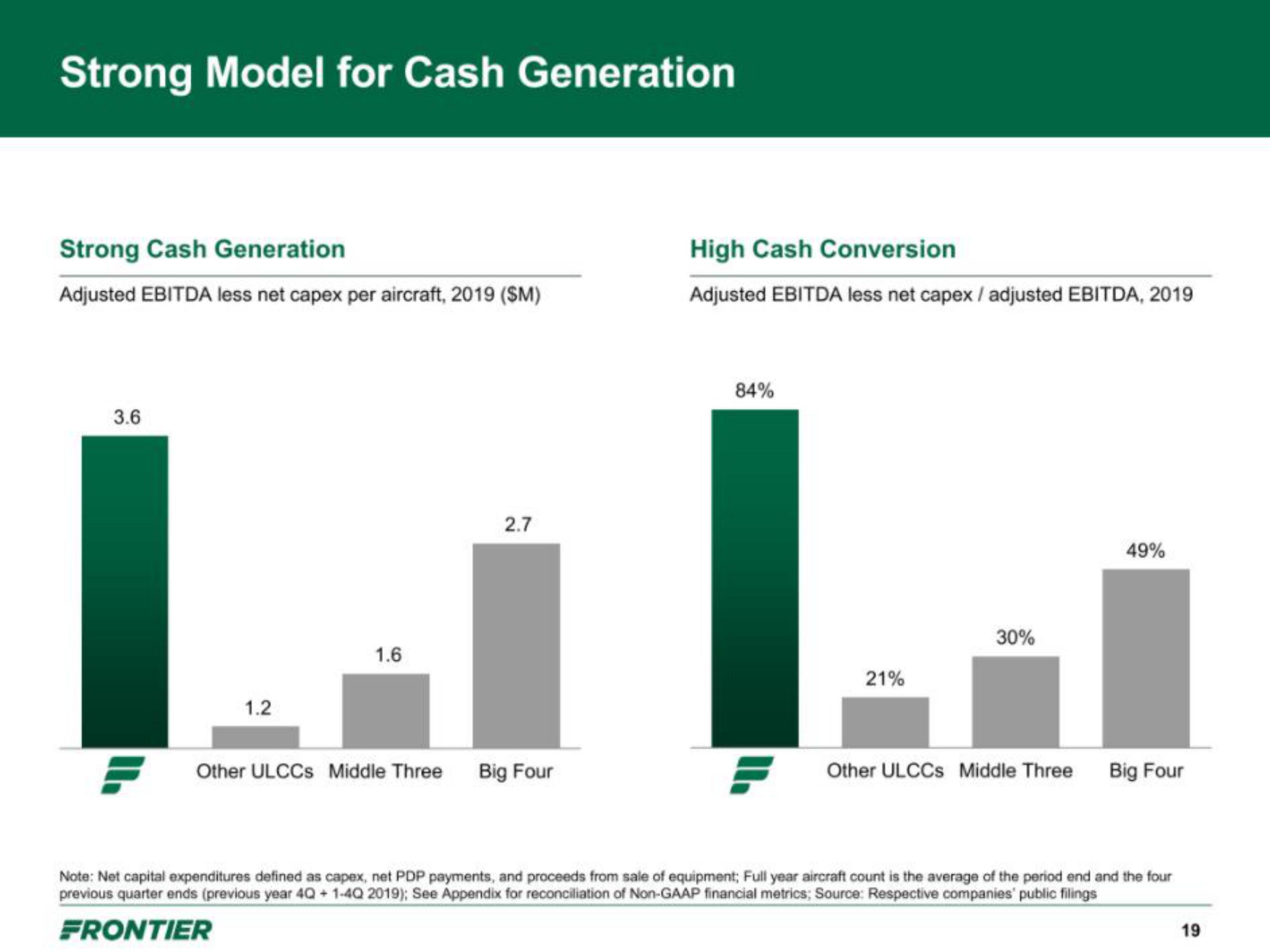 Frontier IPO Presentation Deck slide image #19