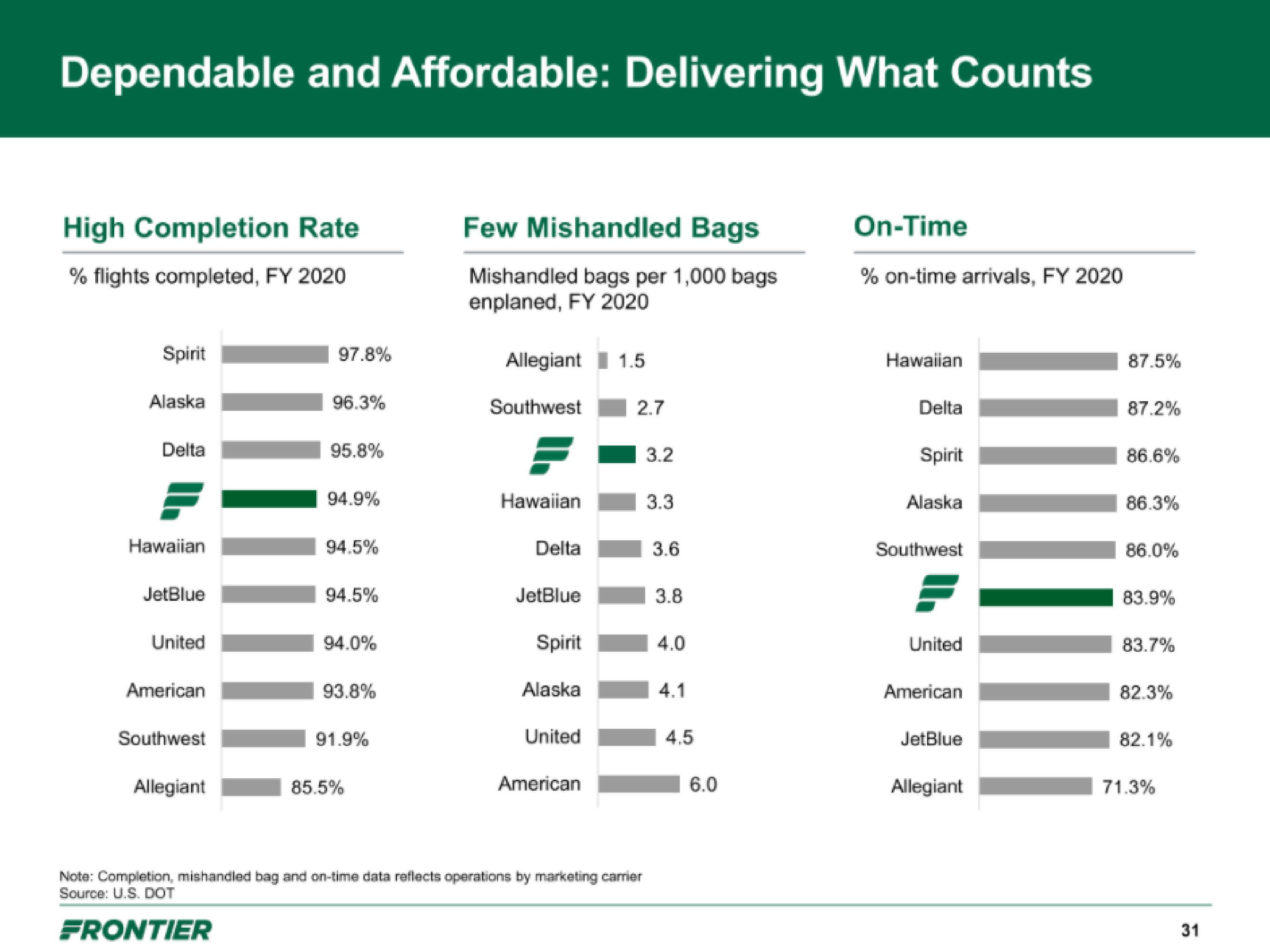 Frontier IPO Presentation Deck slide image #31