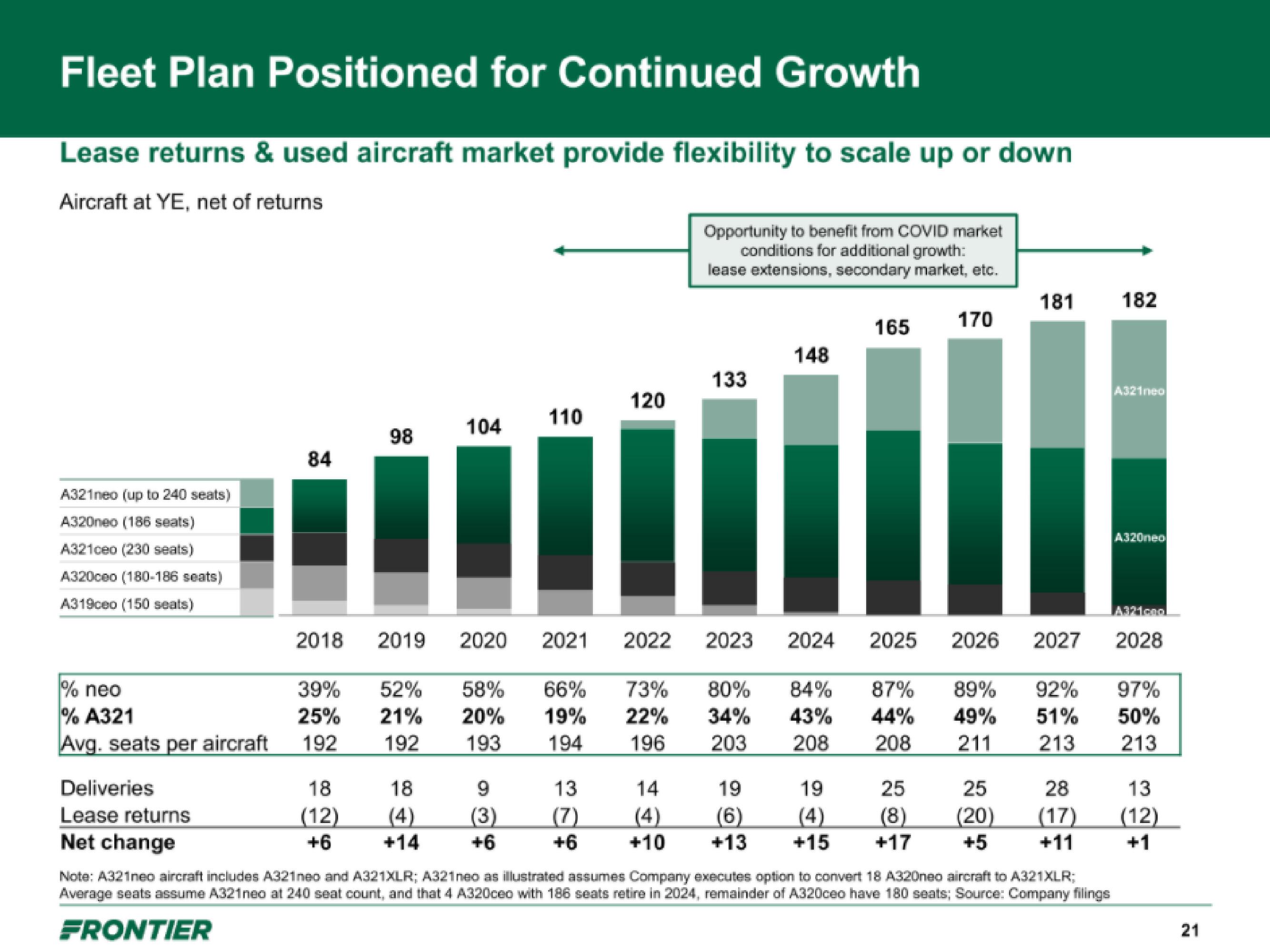 Frontier IPO Presentation Deck slide image #21