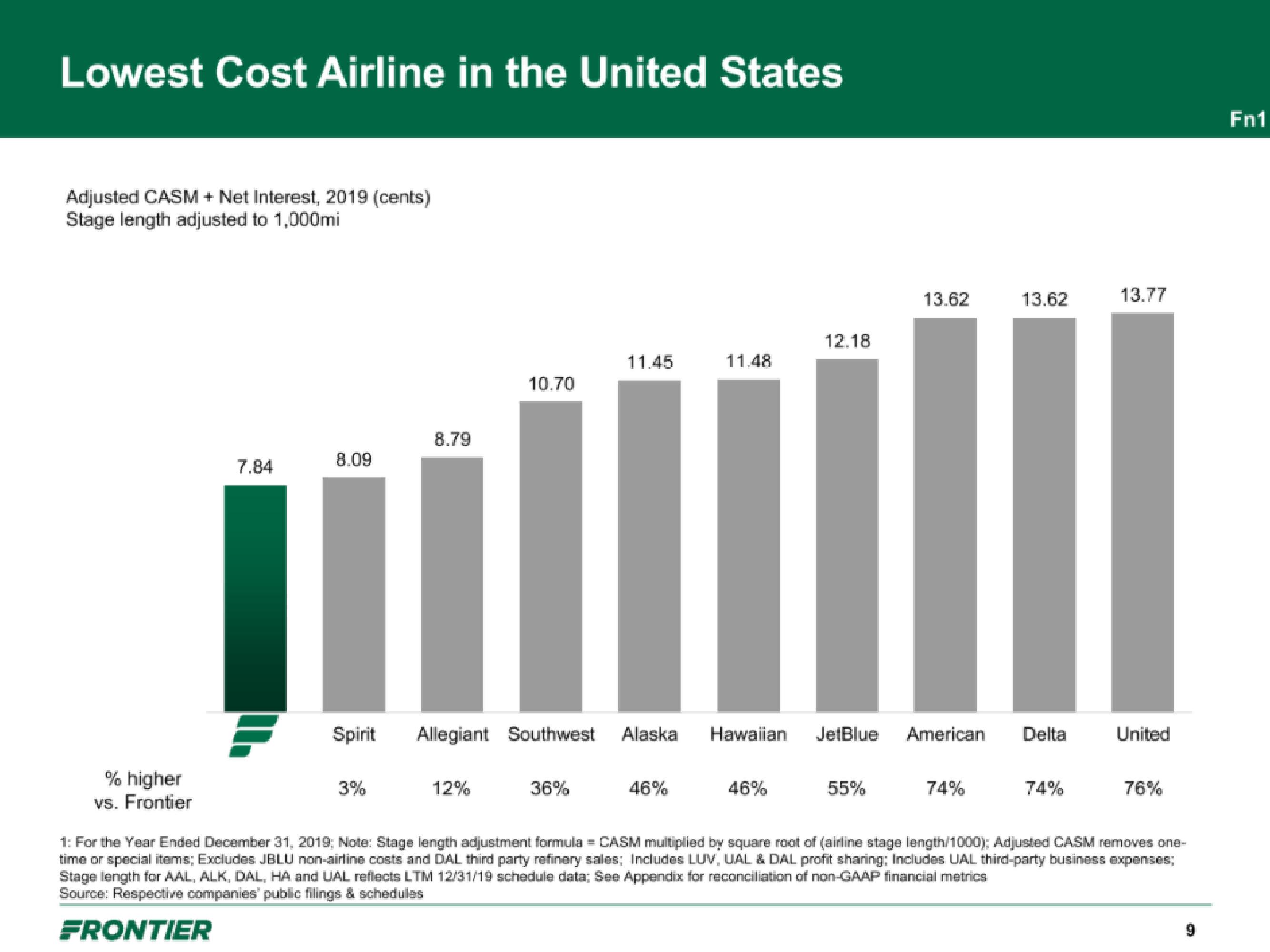 Frontier IPO Presentation Deck slide image #9