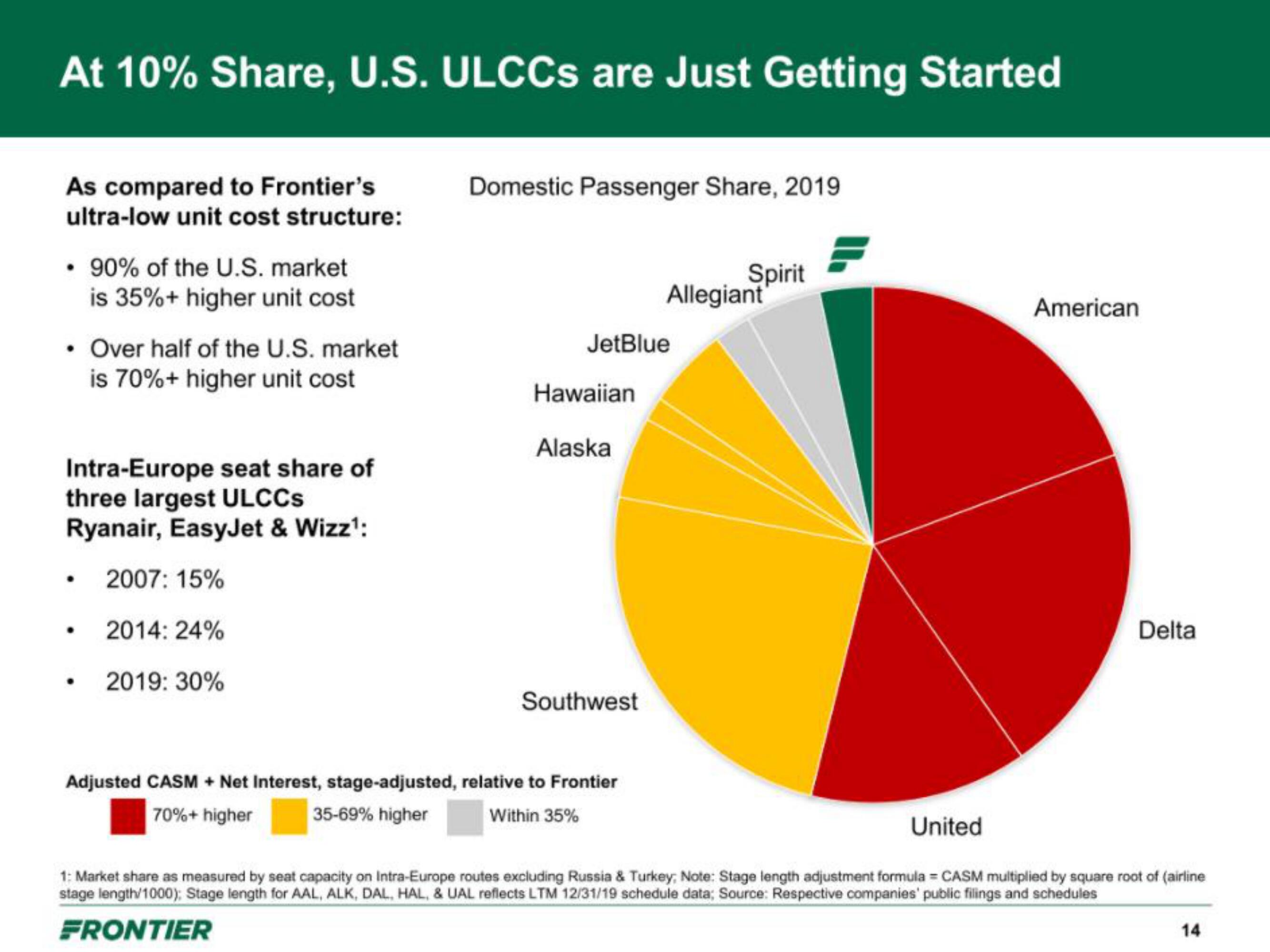 Frontier IPO Presentation Deck slide image #14