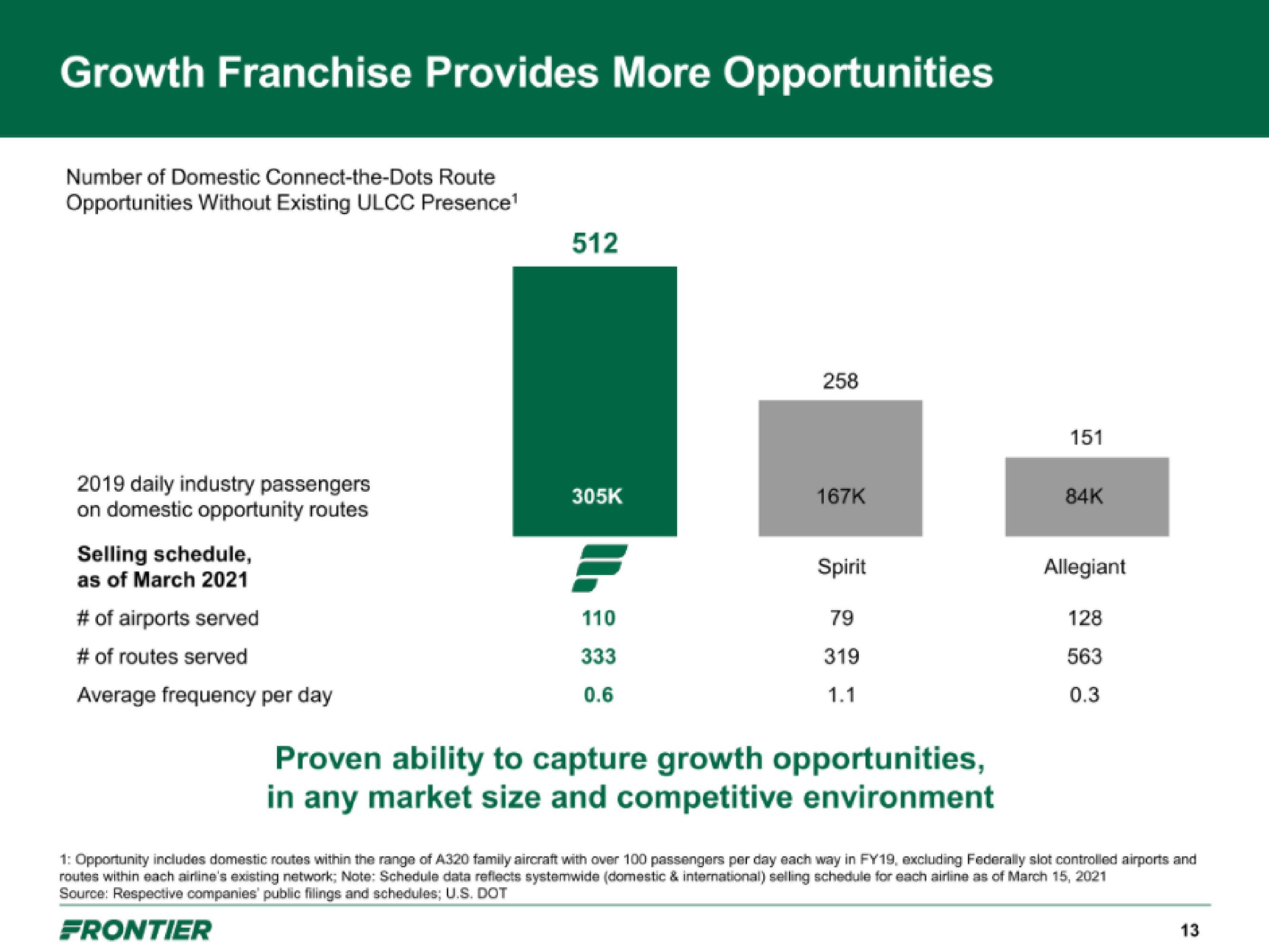 Frontier IPO Presentation Deck slide image #13