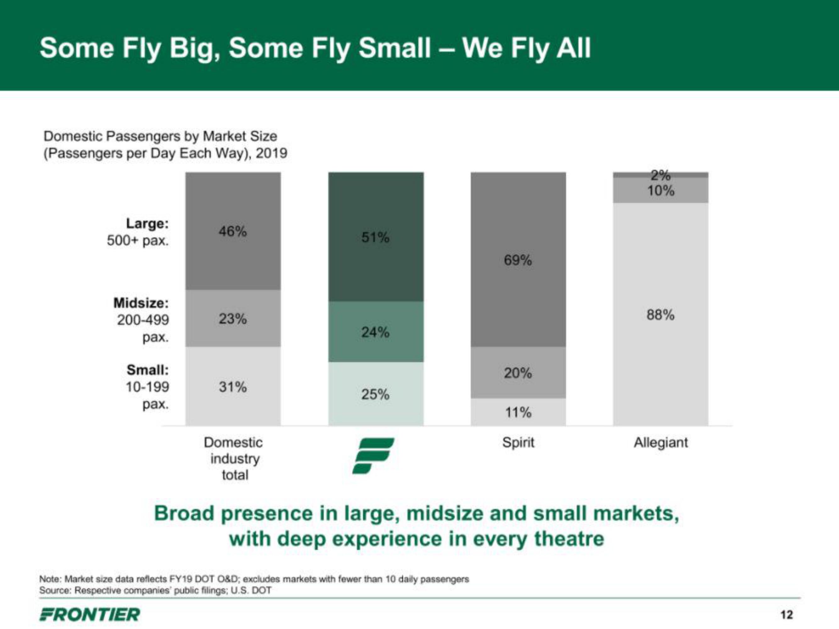 Frontier IPO Presentation Deck slide image #12