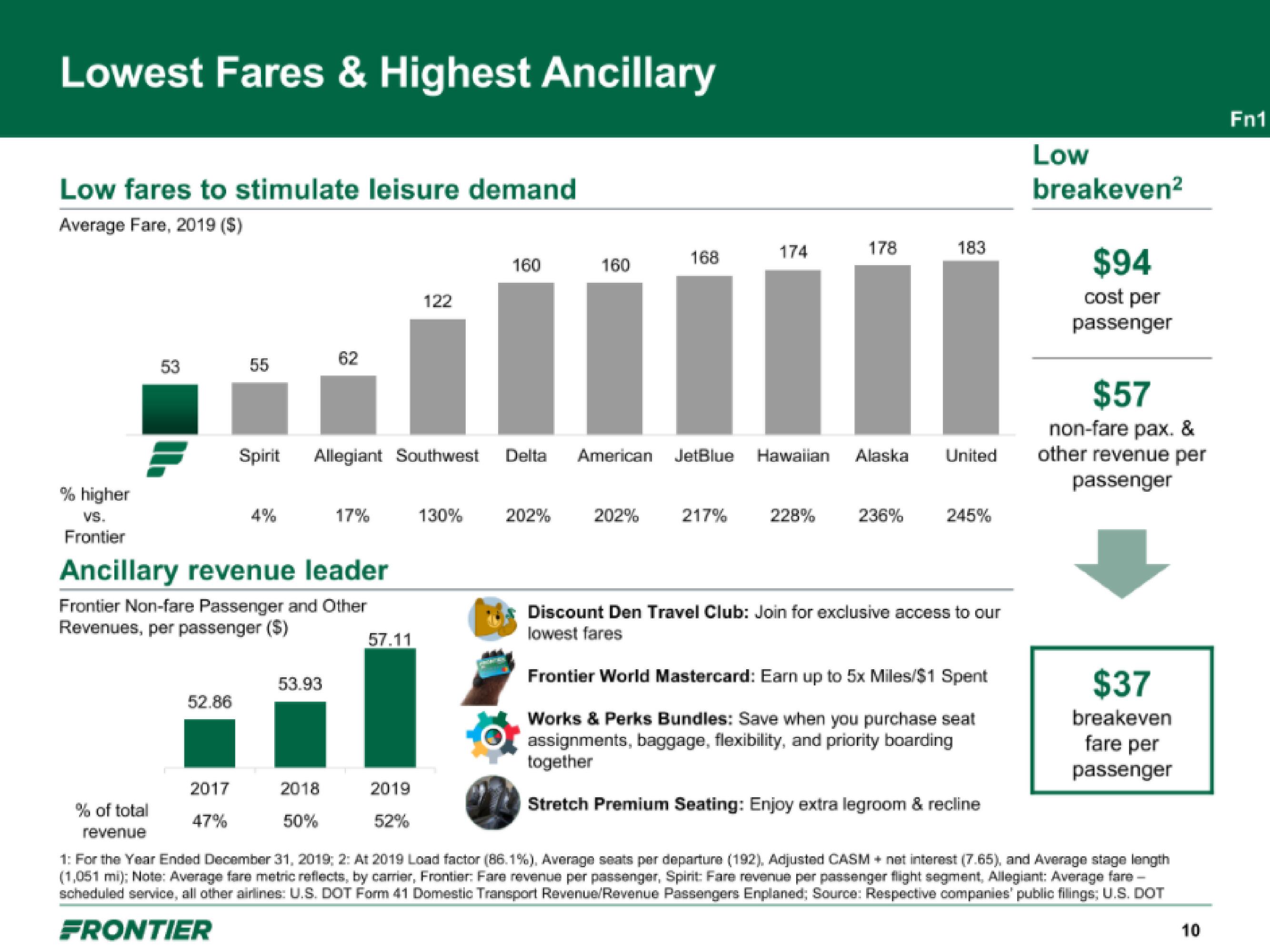 Frontier IPO Presentation Deck slide image #10