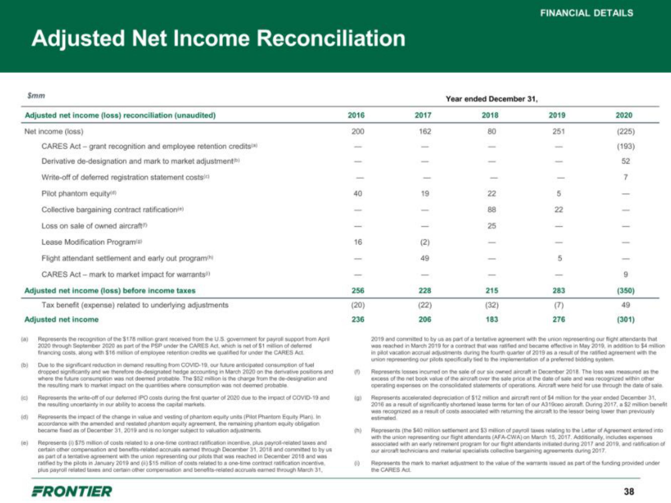 Frontier IPO Presentation Deck slide image #38