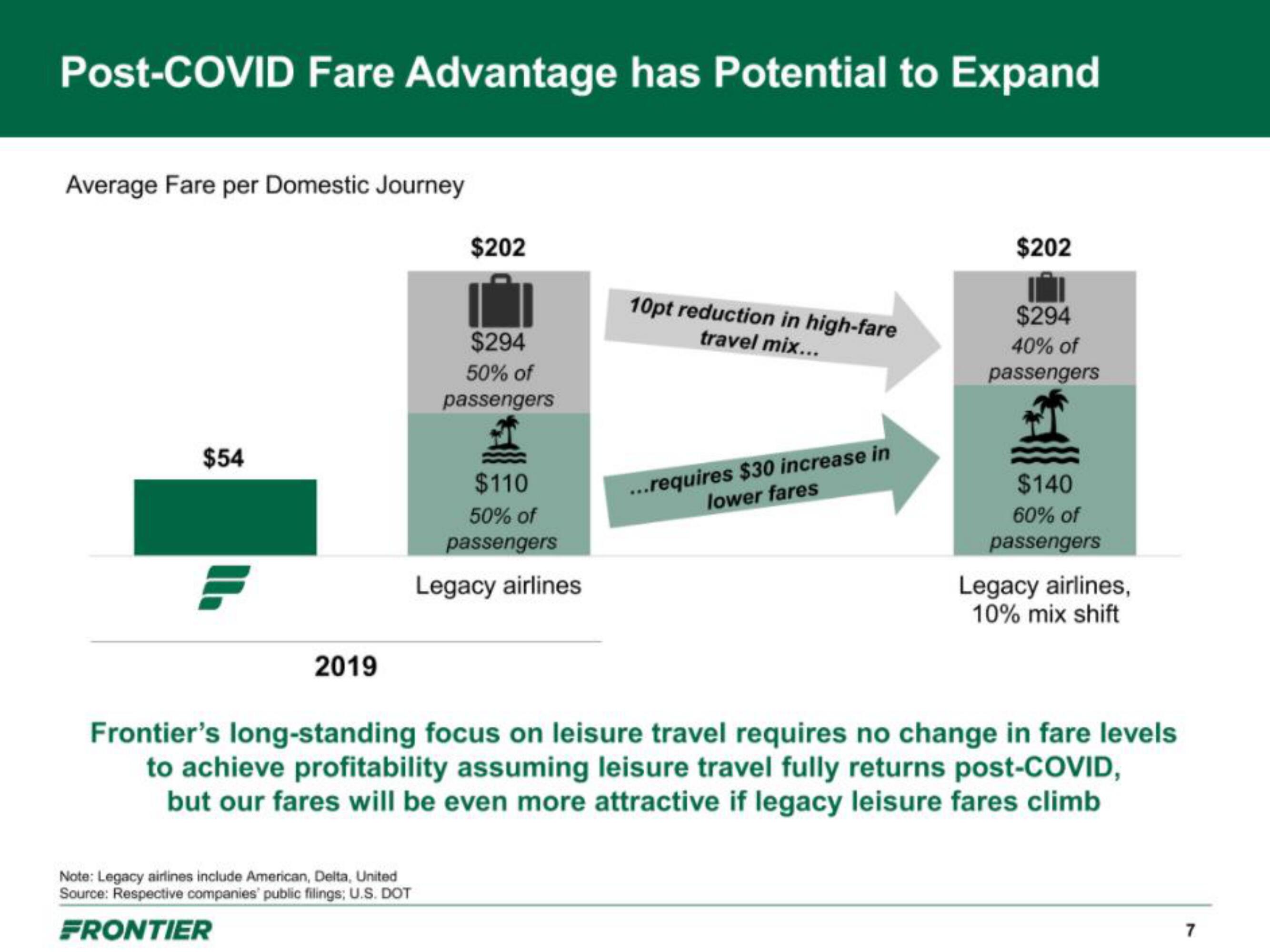 Frontier IPO Presentation Deck slide image #7