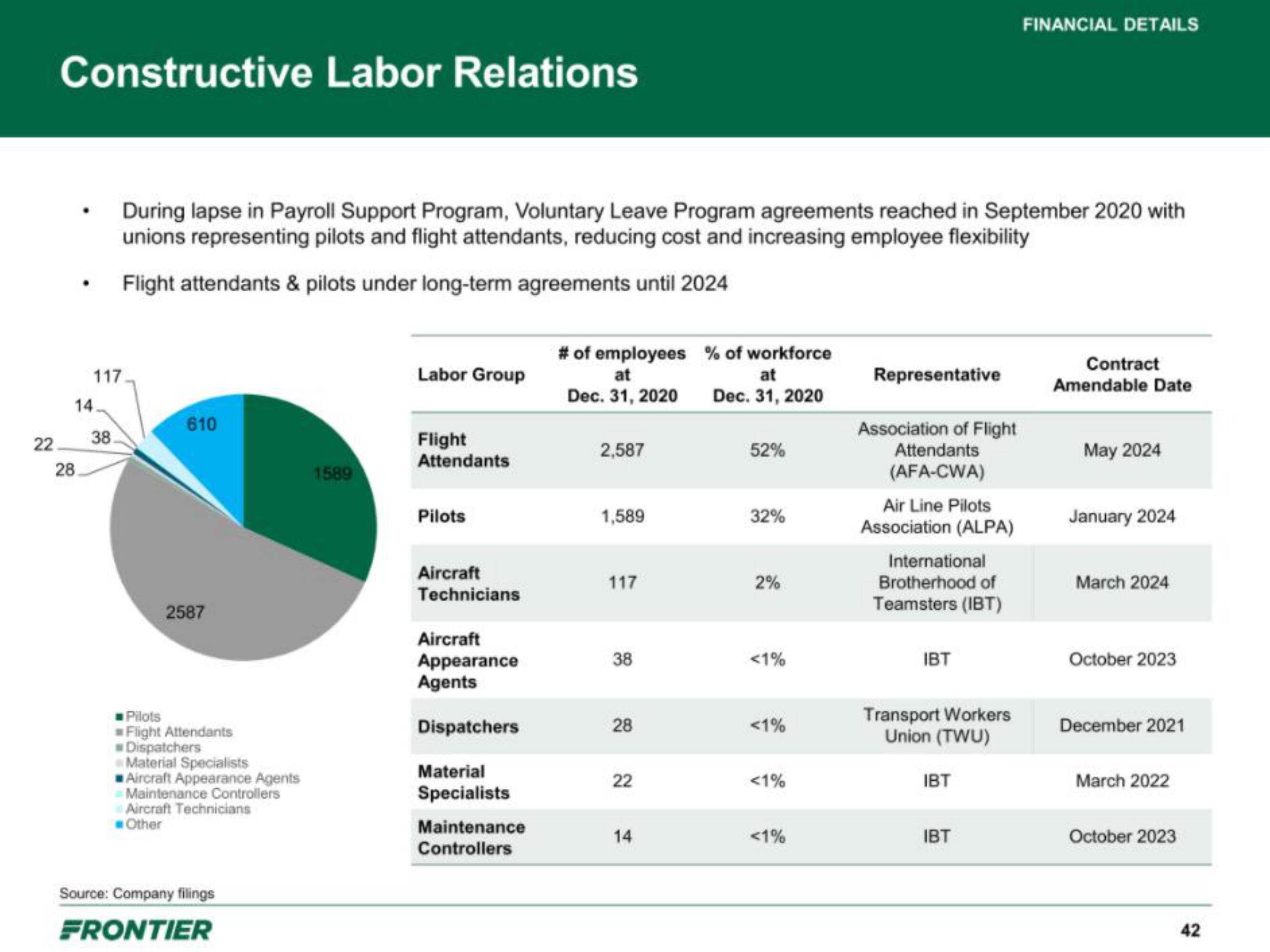 Frontier IPO Presentation Deck slide image #42