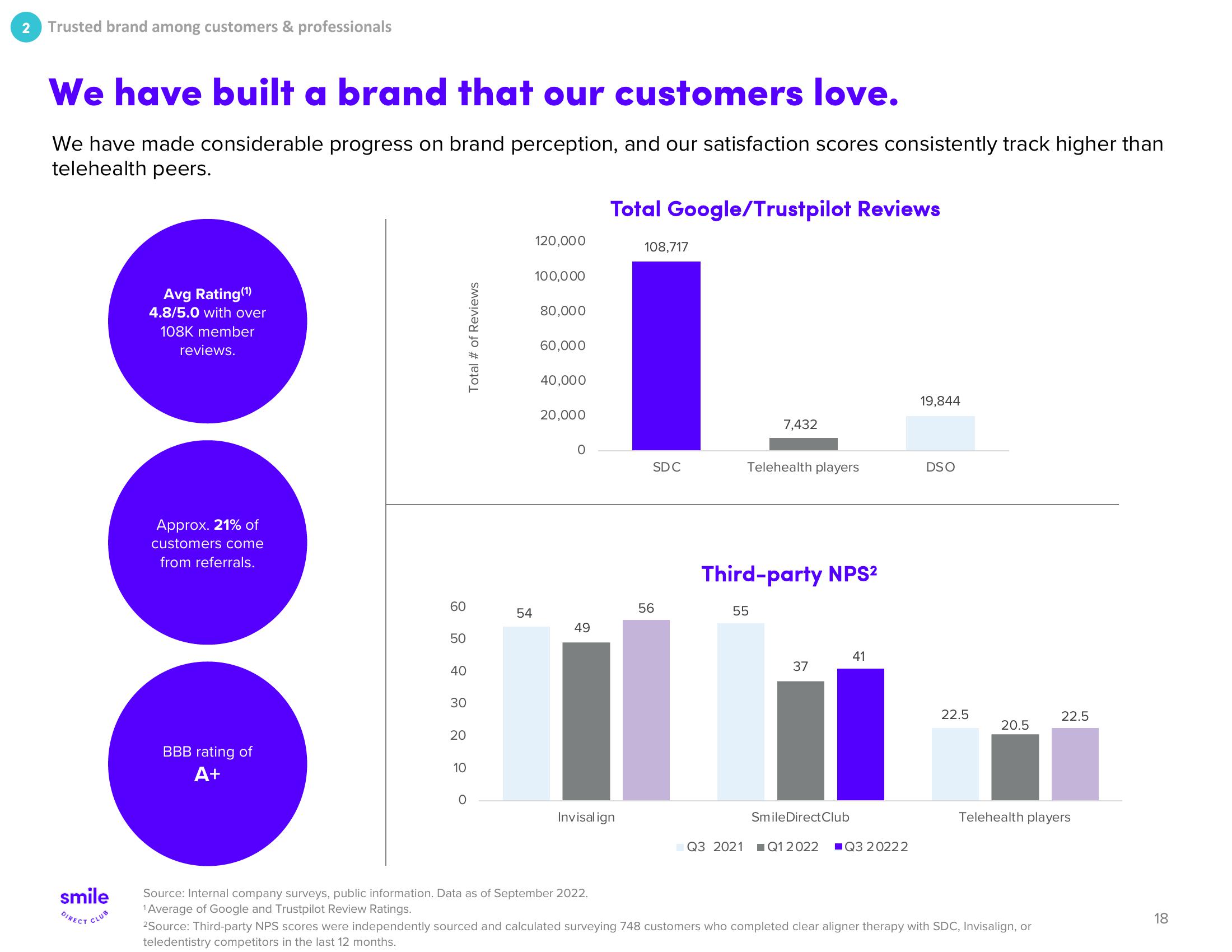 SmileDirectClub Investor Presentation Deck slide image #18