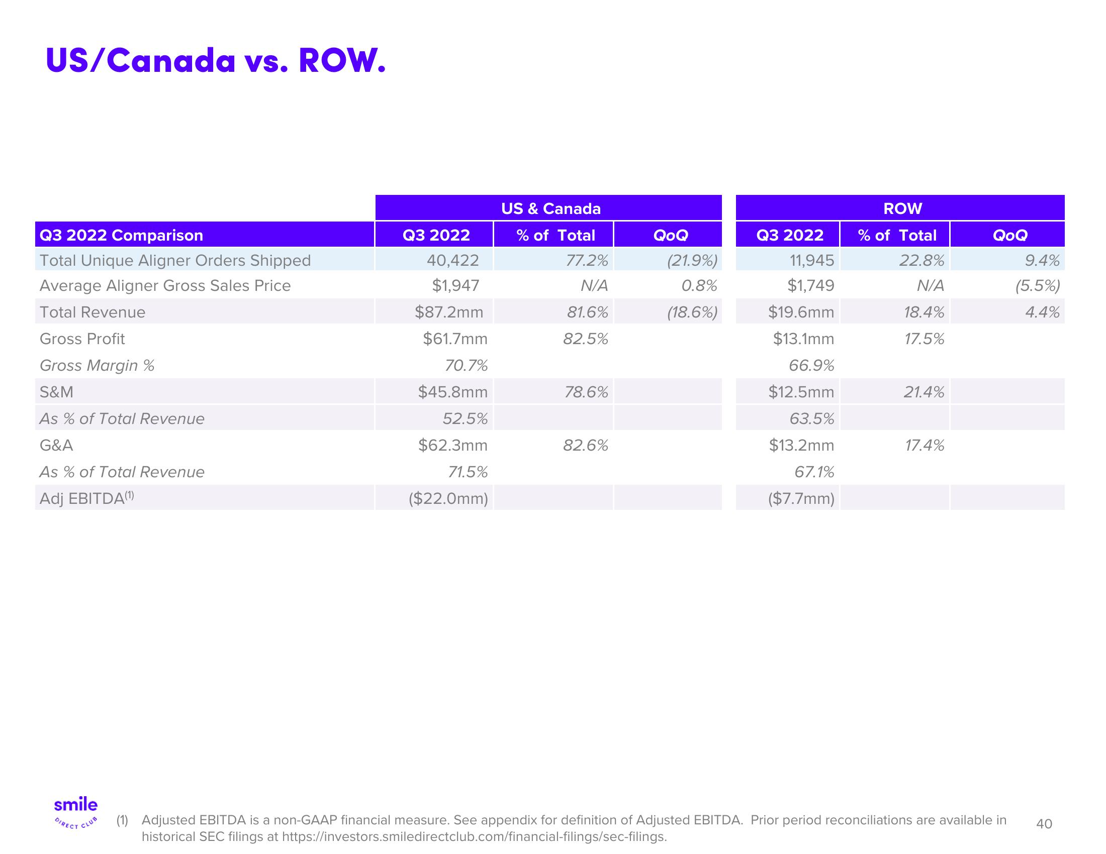 SmileDirectClub Investor Presentation Deck slide image #40