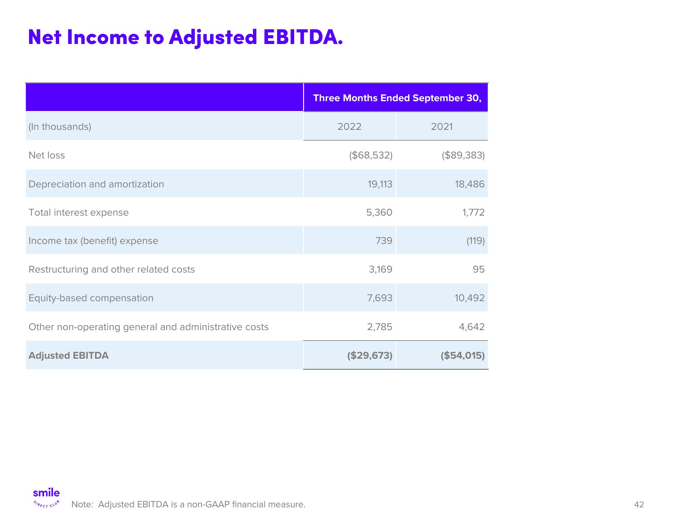 SmileDirectClub Investor Presentation Deck slide image #42