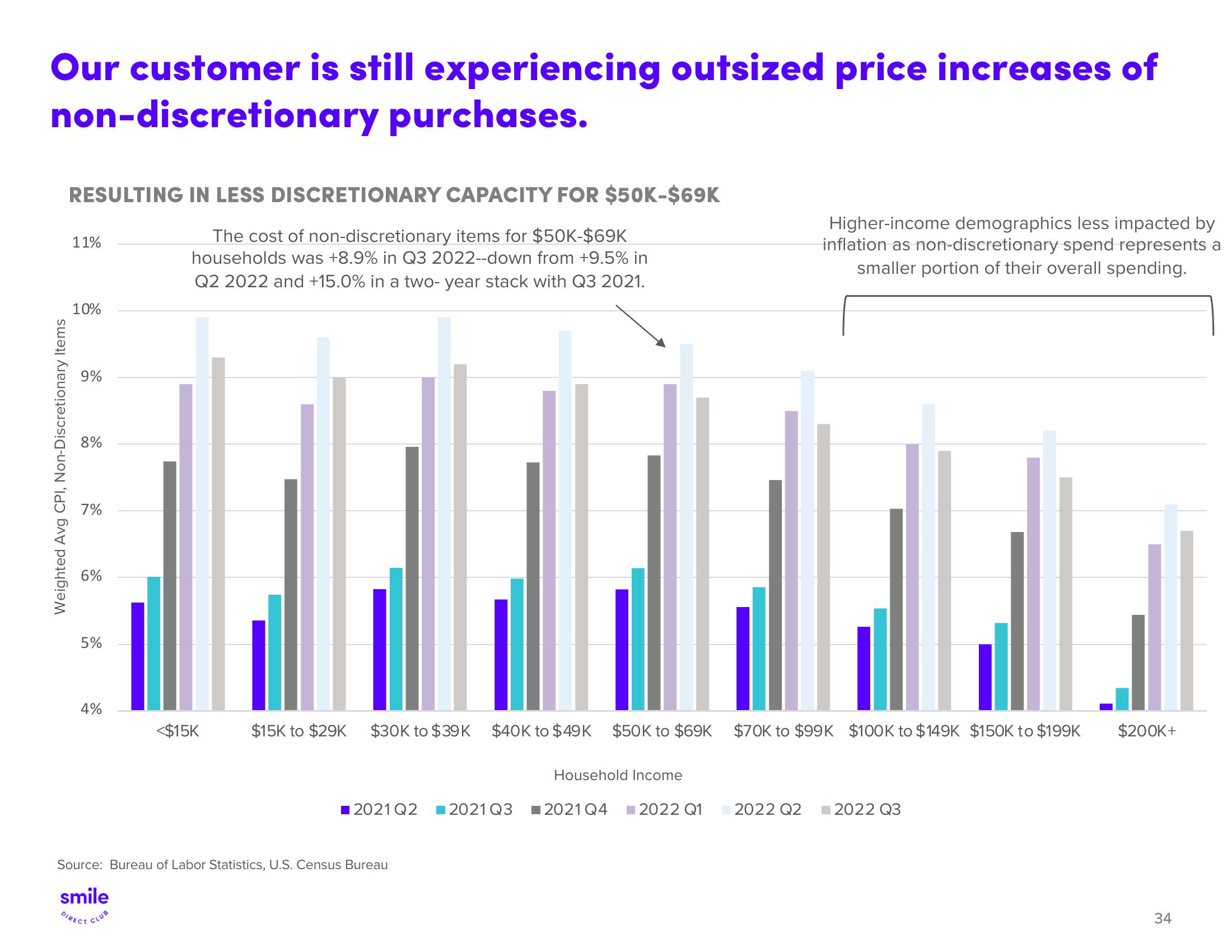 SmileDirectClub Investor Presentation Deck slide image #34