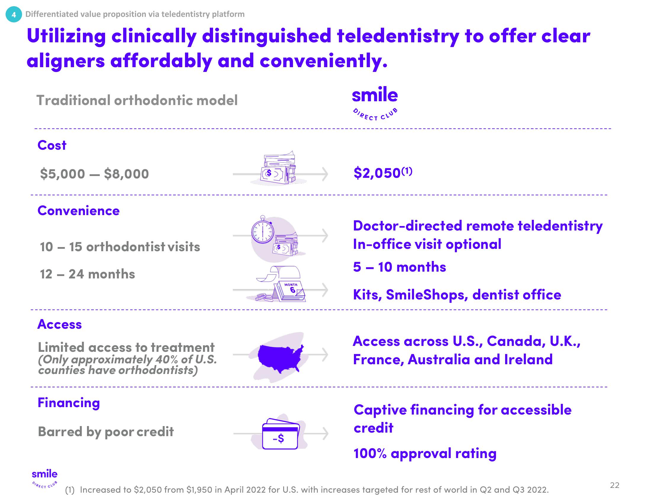 SmileDirectClub Investor Presentation Deck slide image #22