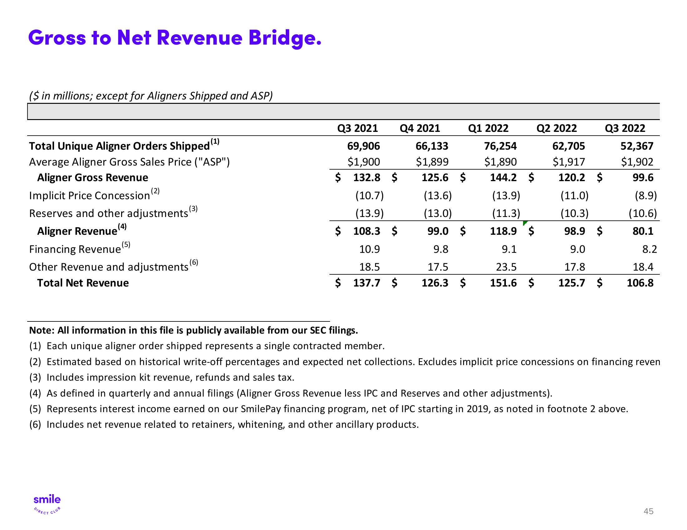 SmileDirectClub Investor Presentation Deck slide image #45