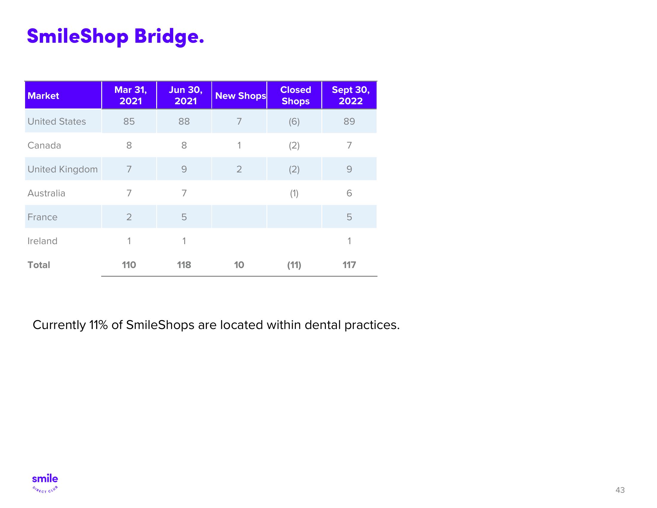 SmileDirectClub Investor Presentation Deck slide image #43