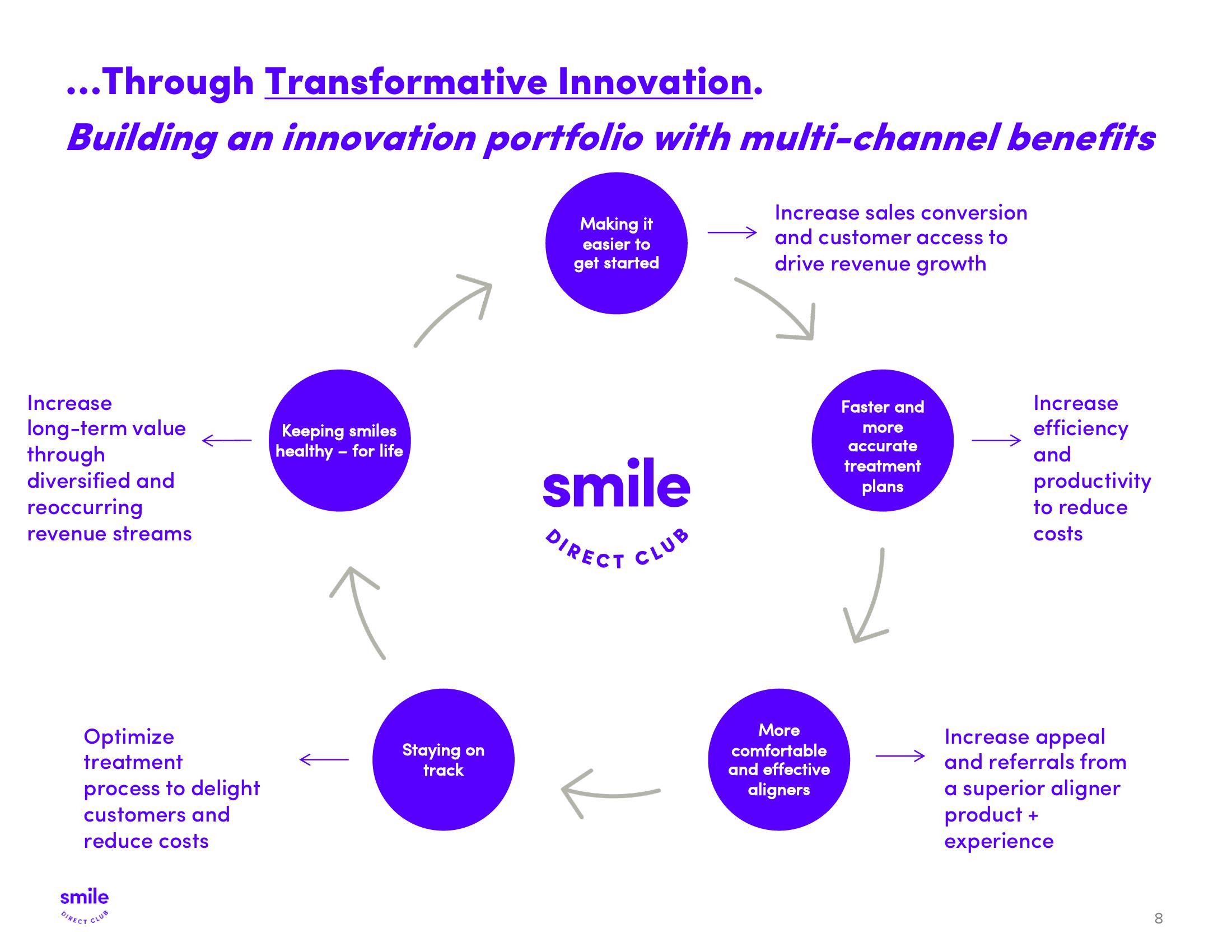 SmileDirectClub Investor Presentation Deck slide image #8