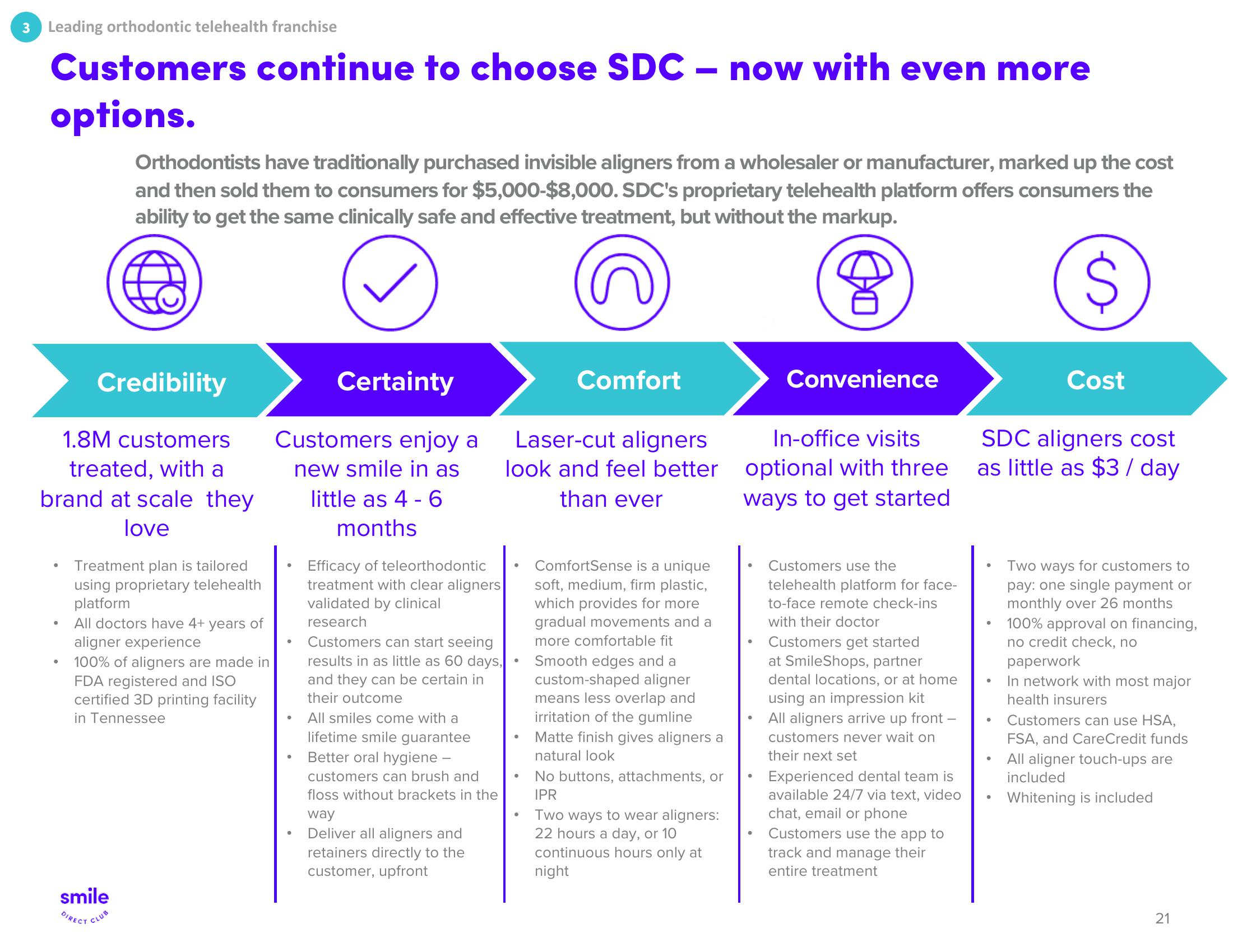 SmileDirectClub Investor Presentation Deck slide image #21