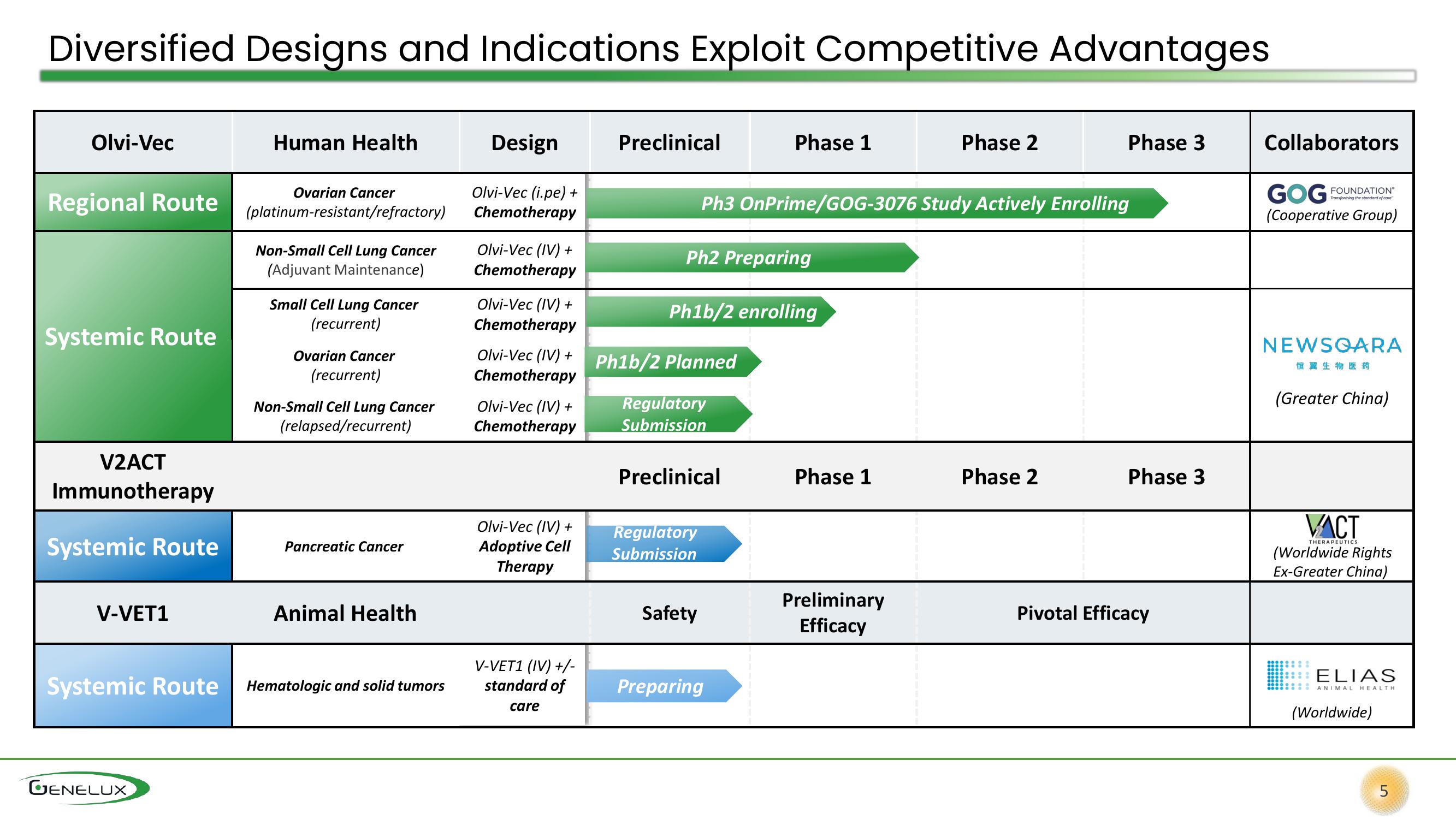 Genelux Investor Presentation Deck slide image #5