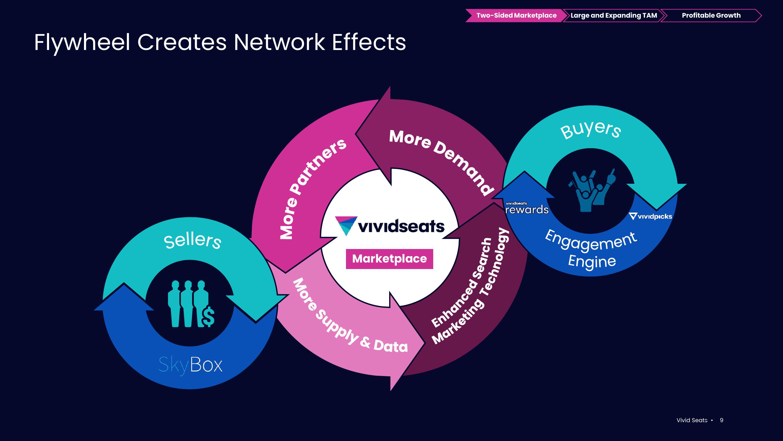 Vivid Seats Investor Presentation Deck slide image #9