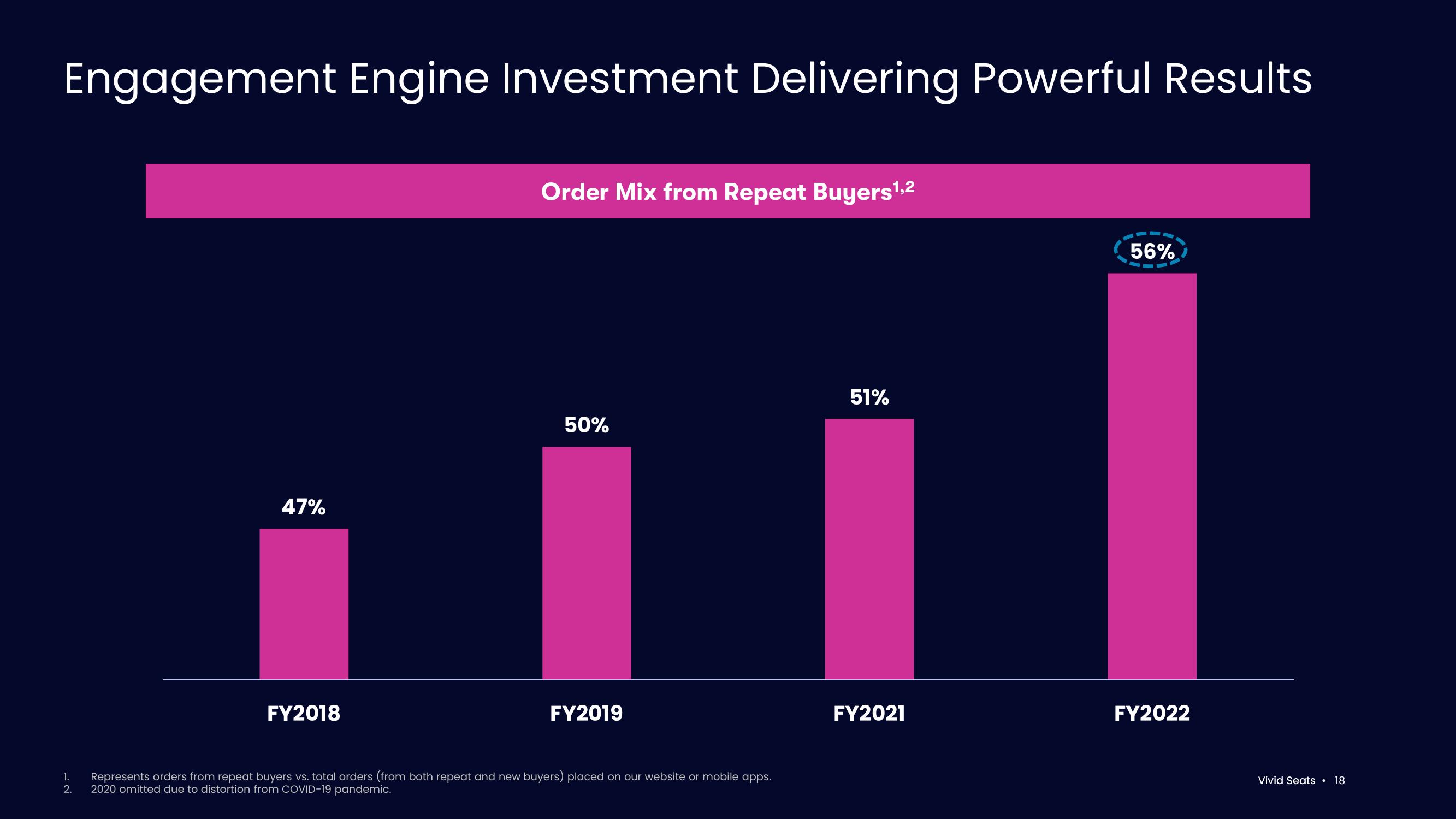 Vivid Seats Investor Presentation Deck slide image #18