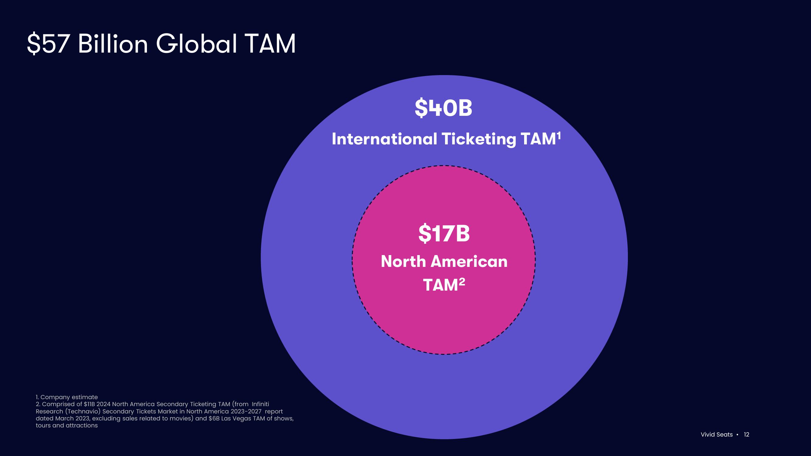 Vivid Seats Investor Presentation Deck slide image #12