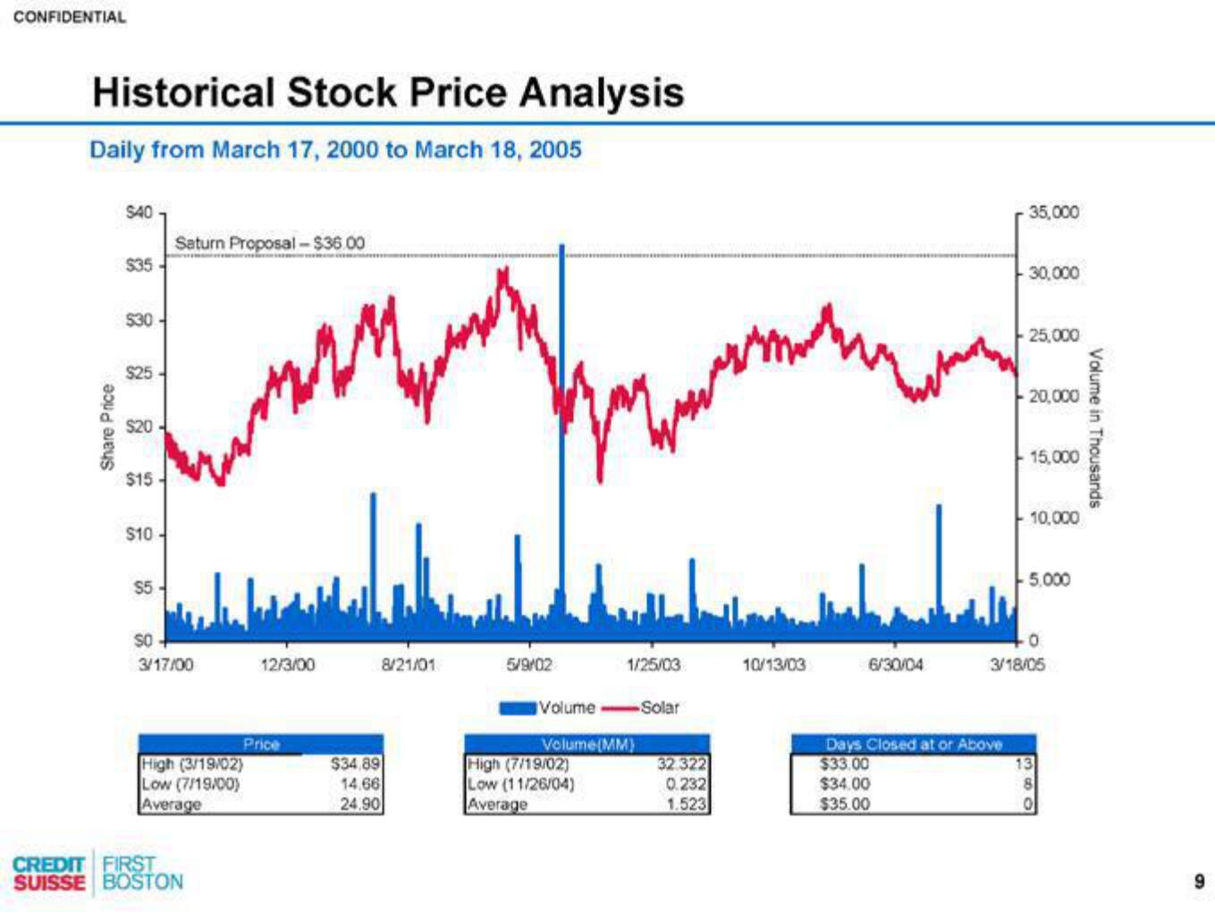 Credit Suisse Investment Banking Pitch Book slide image #10