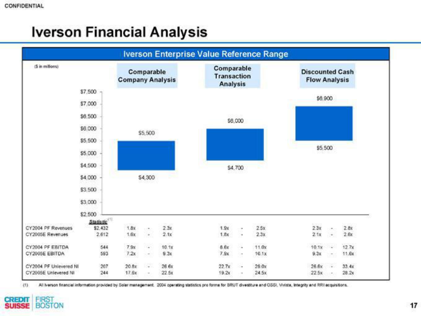 Credit Suisse Investment Banking Pitch Book slide image #18