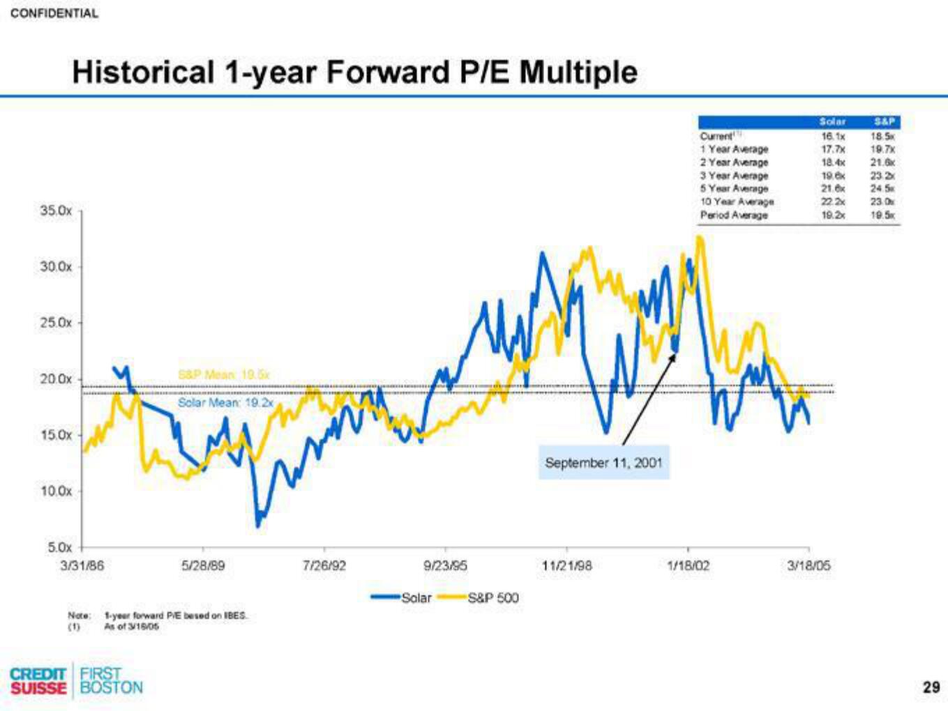 Credit Suisse Investment Banking Pitch Book slide image #30