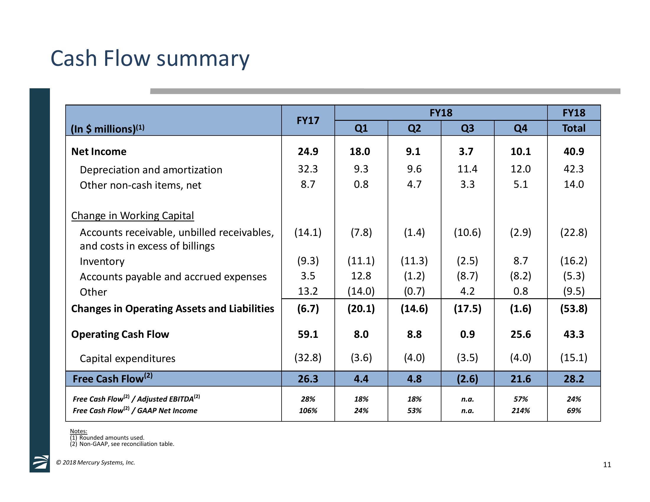 4th Quarter and Full Fiscal Year 2018 Financial Results & Germane Systems Acquisition Overview slide image #11