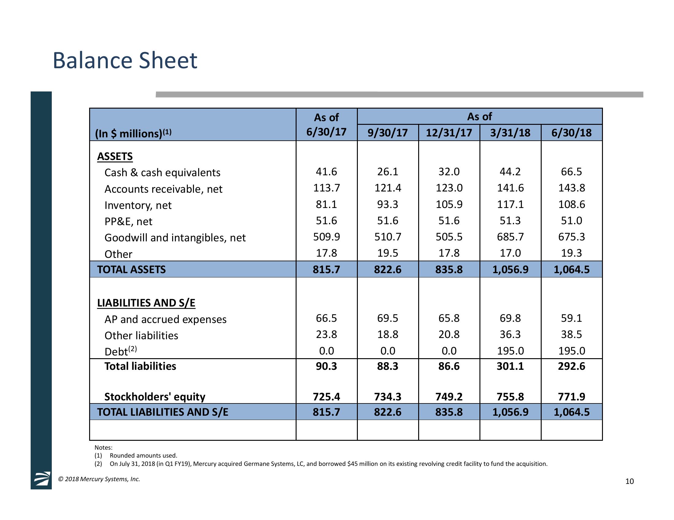 4th Quarter and Full Fiscal Year 2018 Financial Results & Germane Systems Acquisition Overview slide image #10