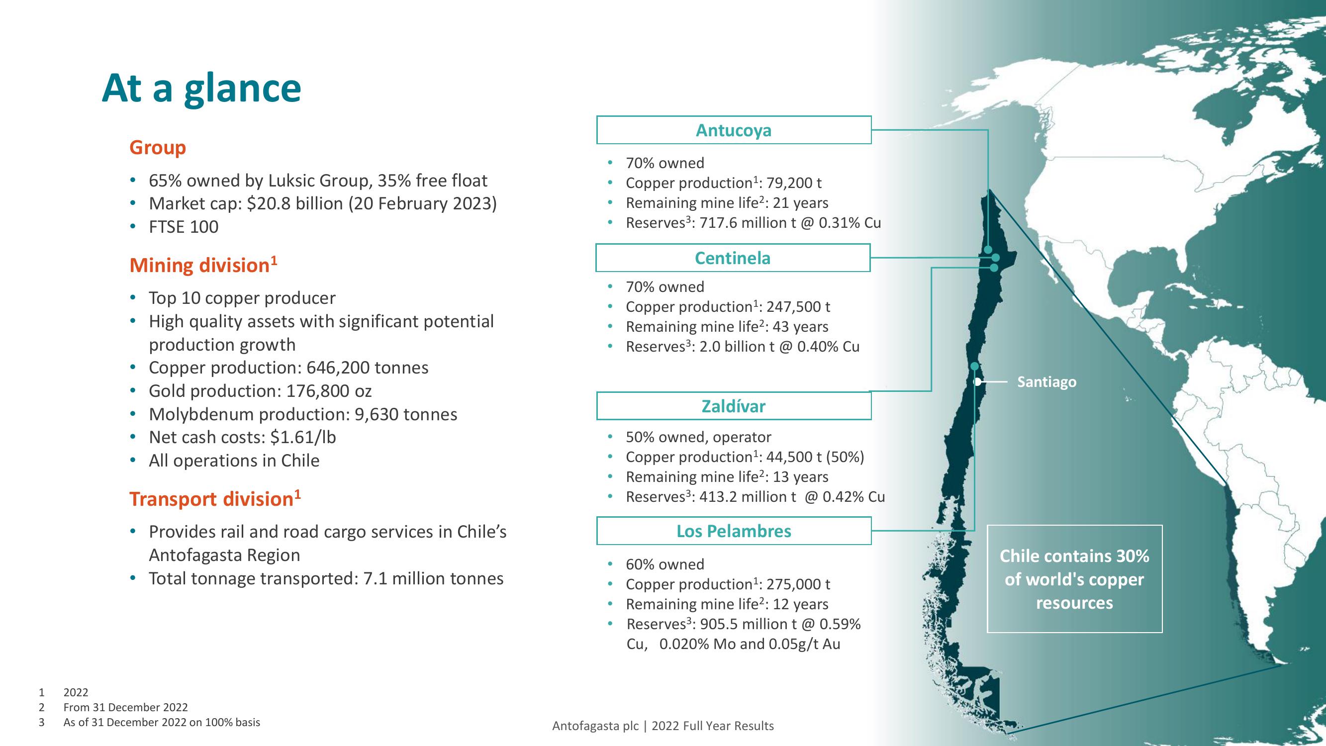 Antofagasta Results Presentation Deck slide image #30