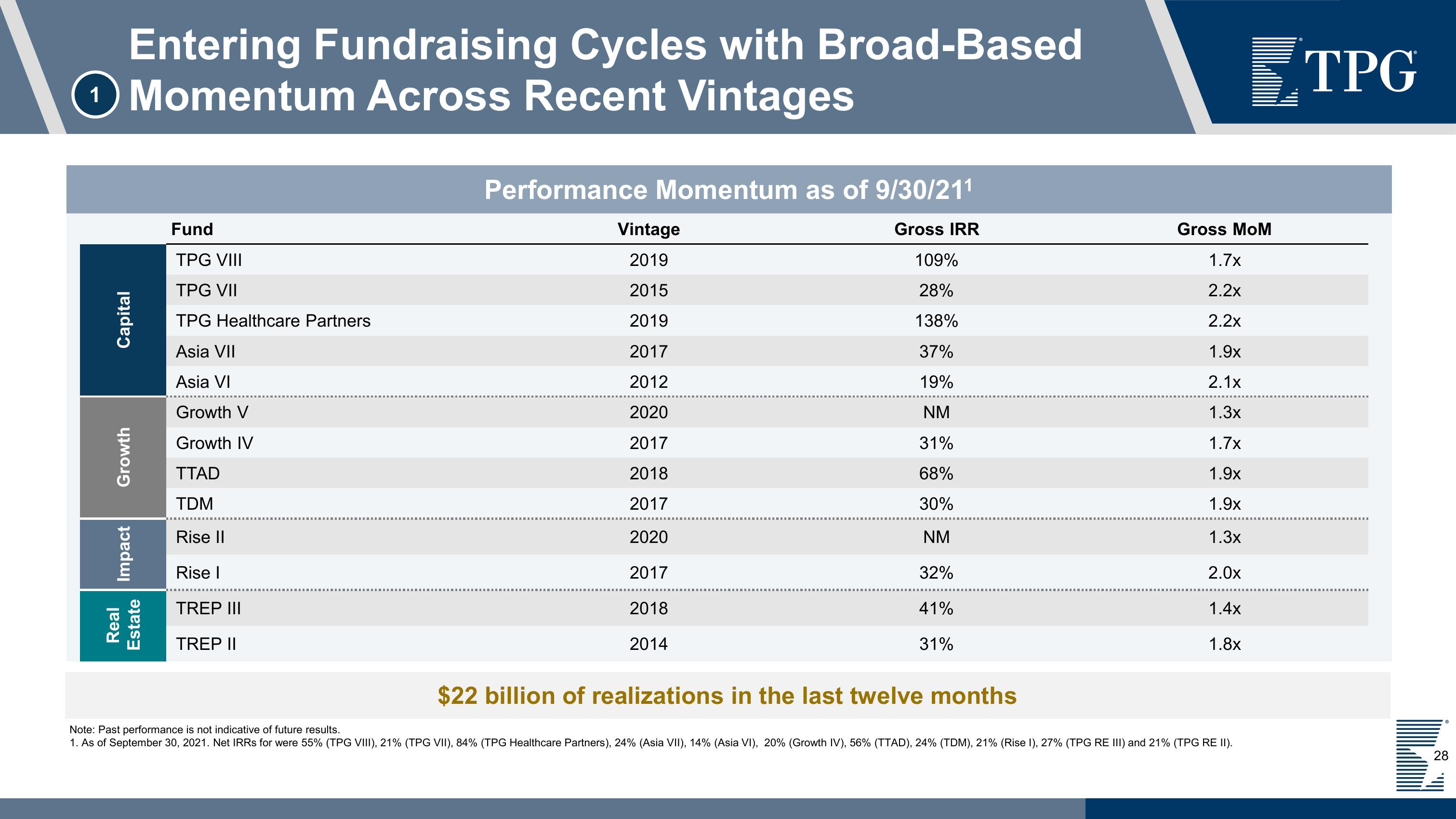 TPG Investor Presentation Deck slide image #28