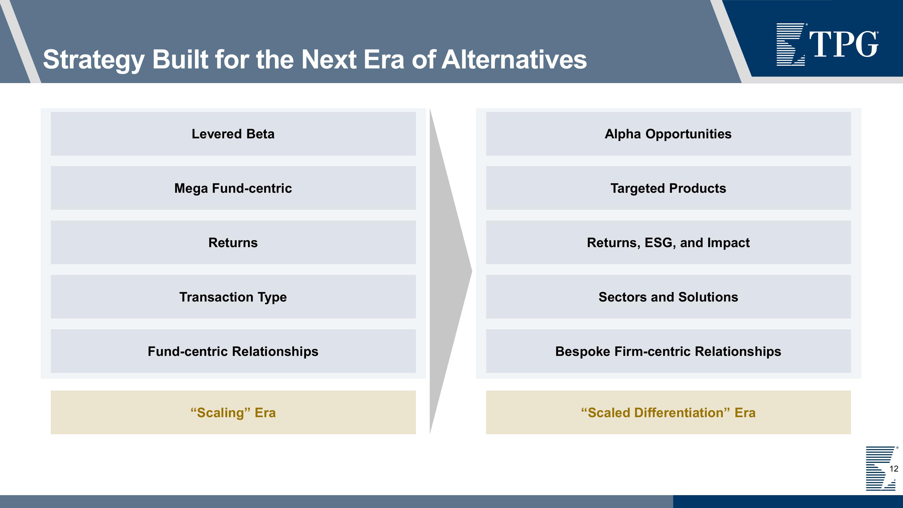 TPG Investor Presentation Deck slide image #12