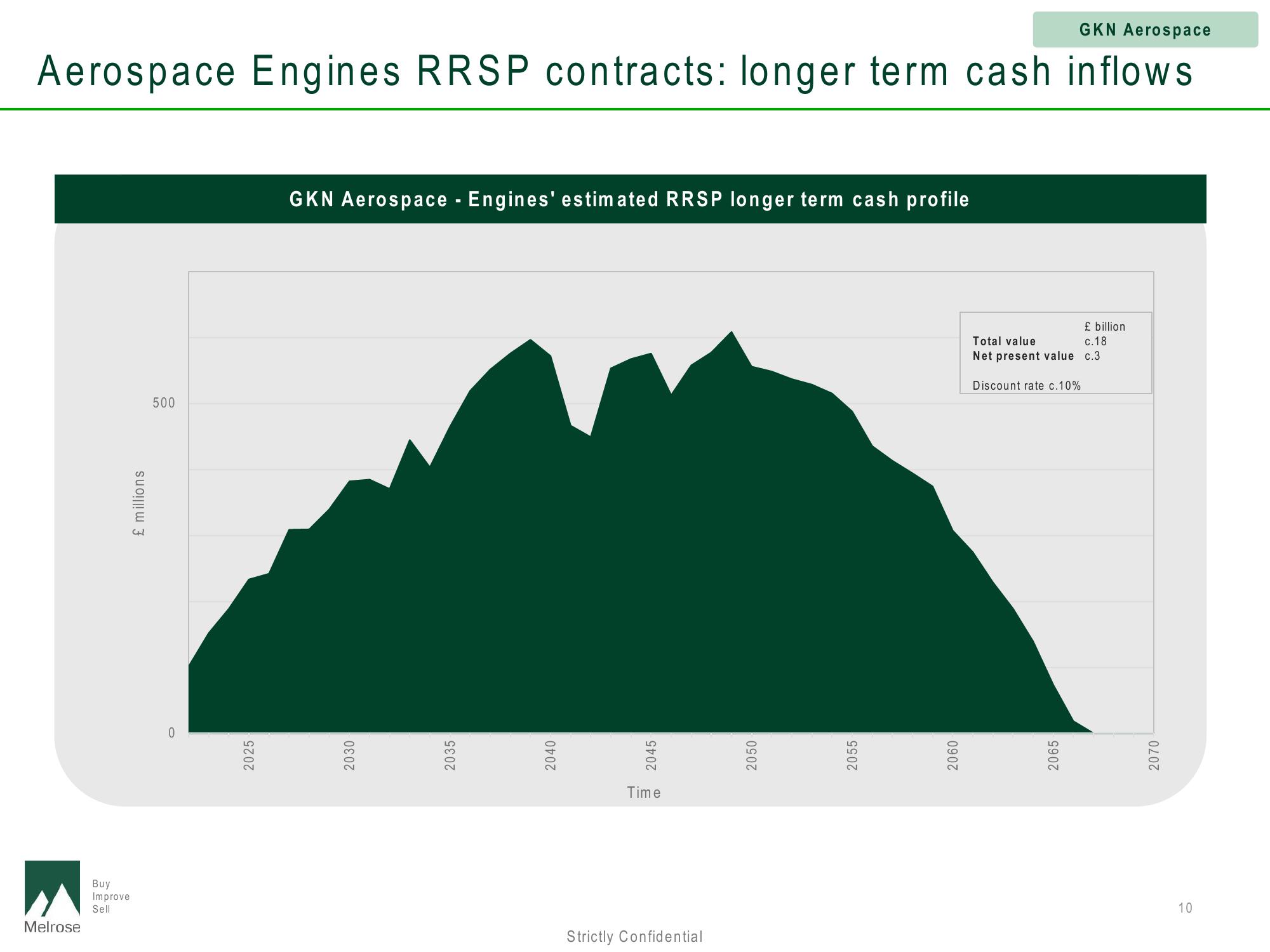 Melrose Investor Presentation Deck slide image #10