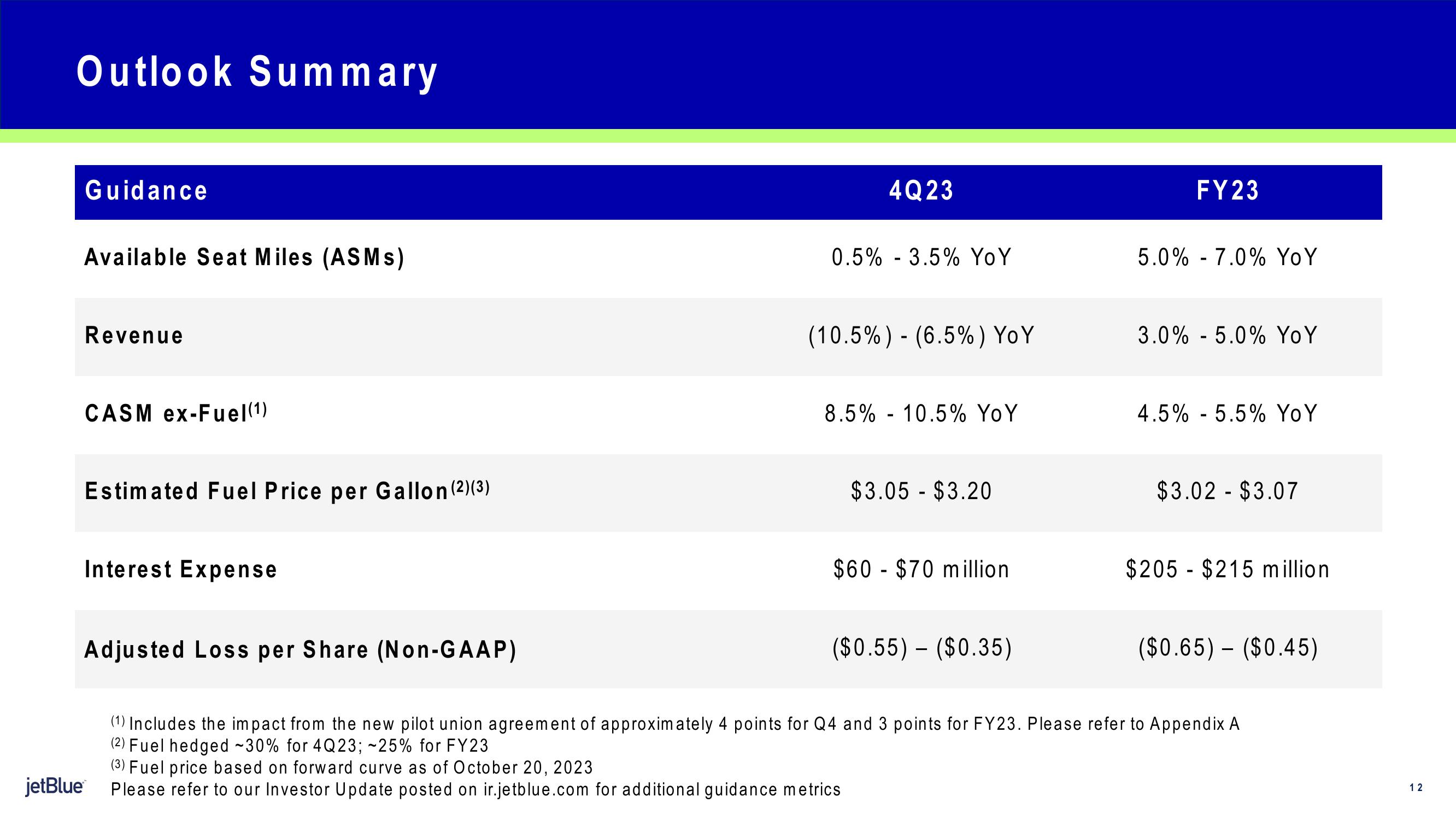 jetBlue Results Presentation Deck slide image #12