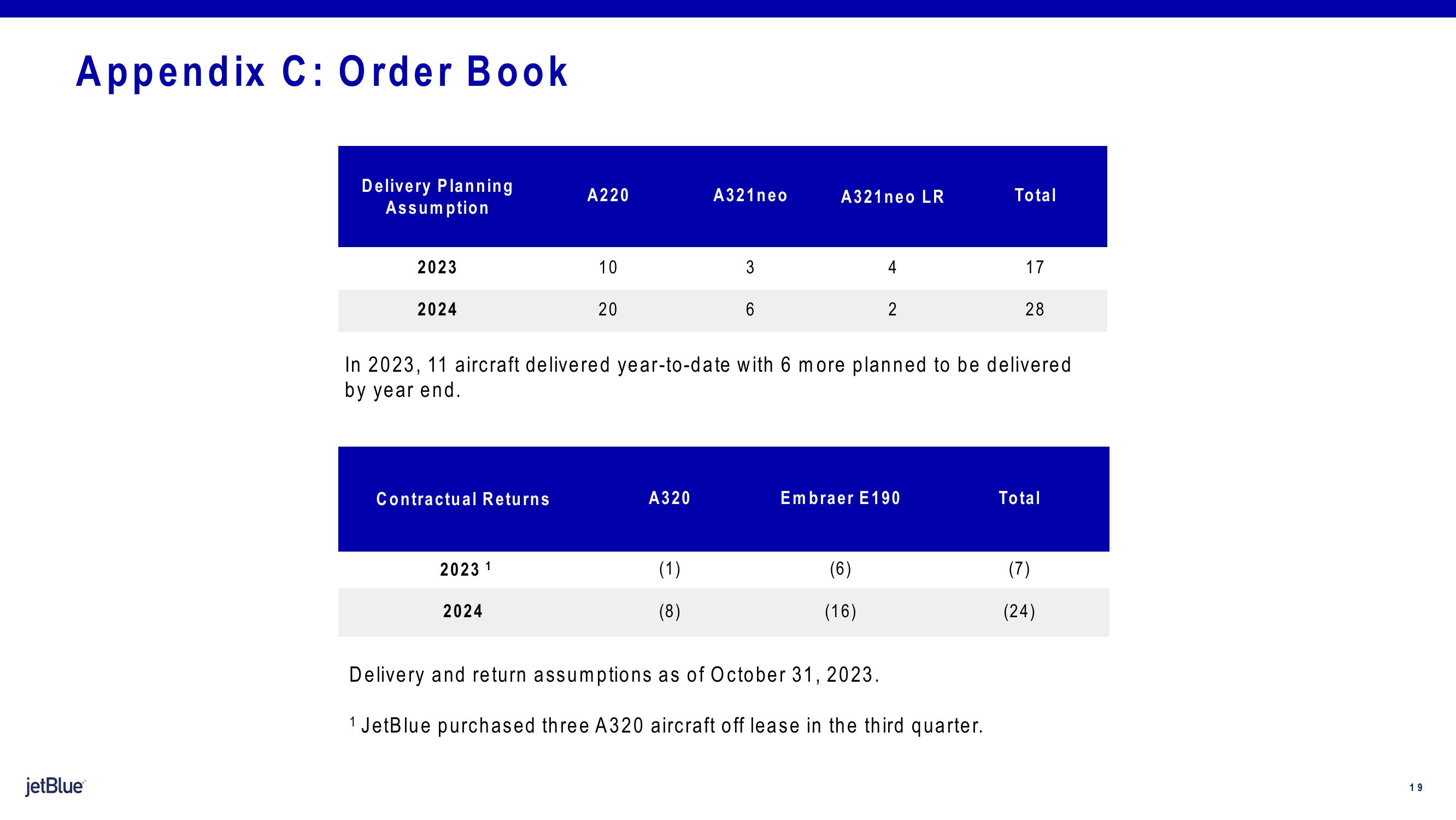 jetBlue Results Presentation Deck slide image #19