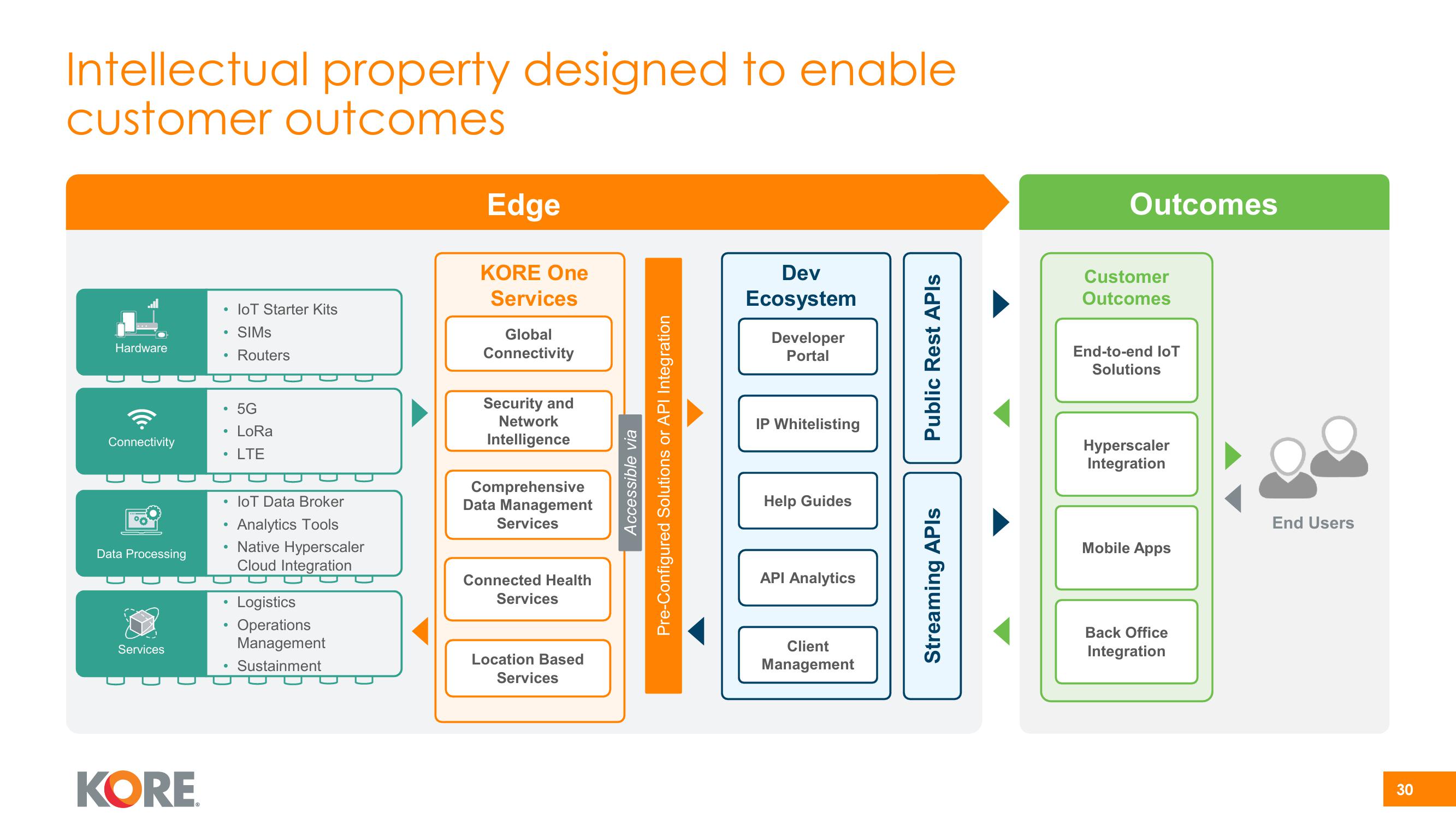 Kore Investor Presentation Deck slide image #30