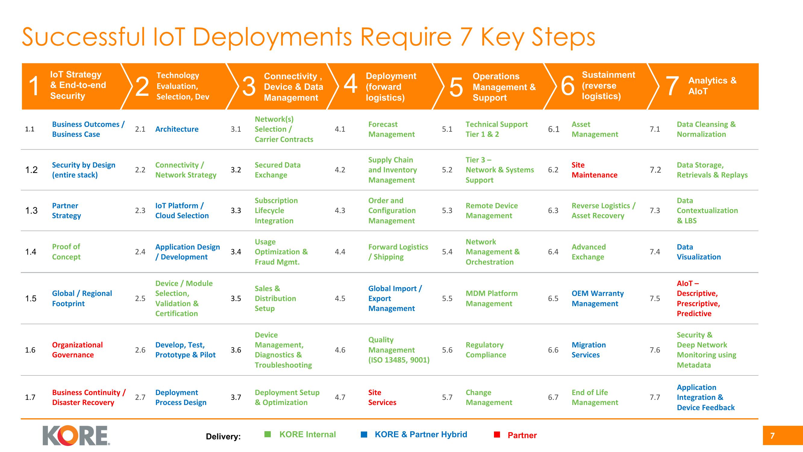 Kore Investor Presentation Deck slide image #7