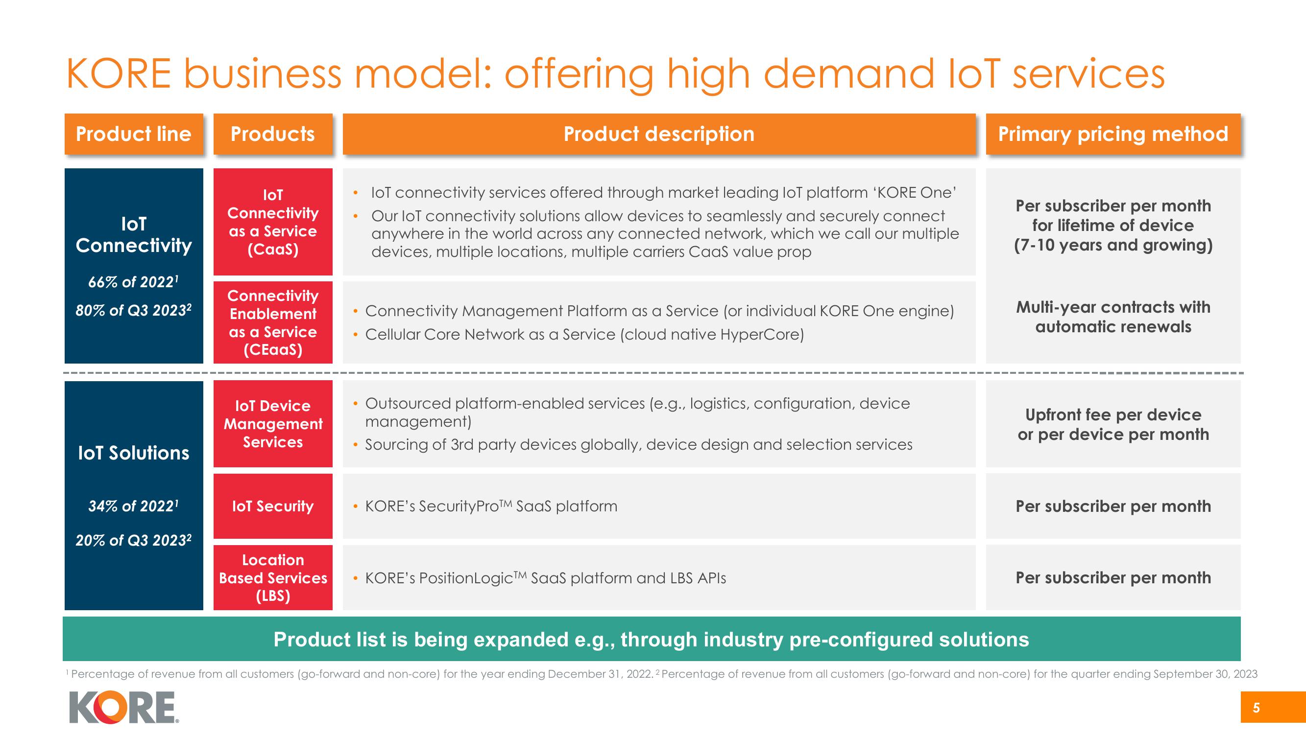 Kore Investor Presentation Deck slide image #5