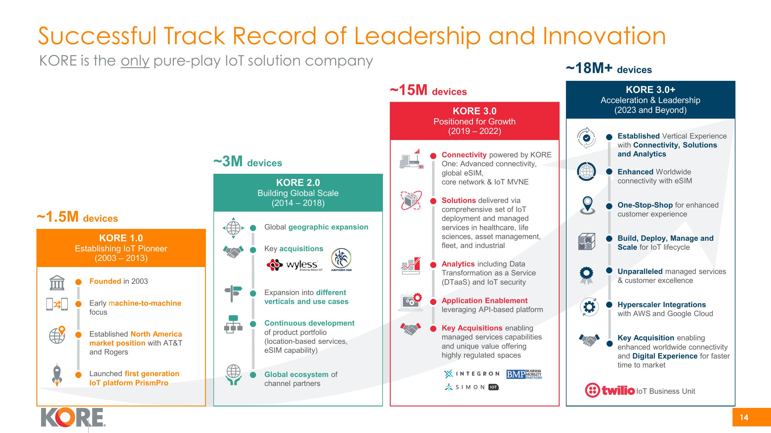 Kore Investor Presentation Deck slide image #14