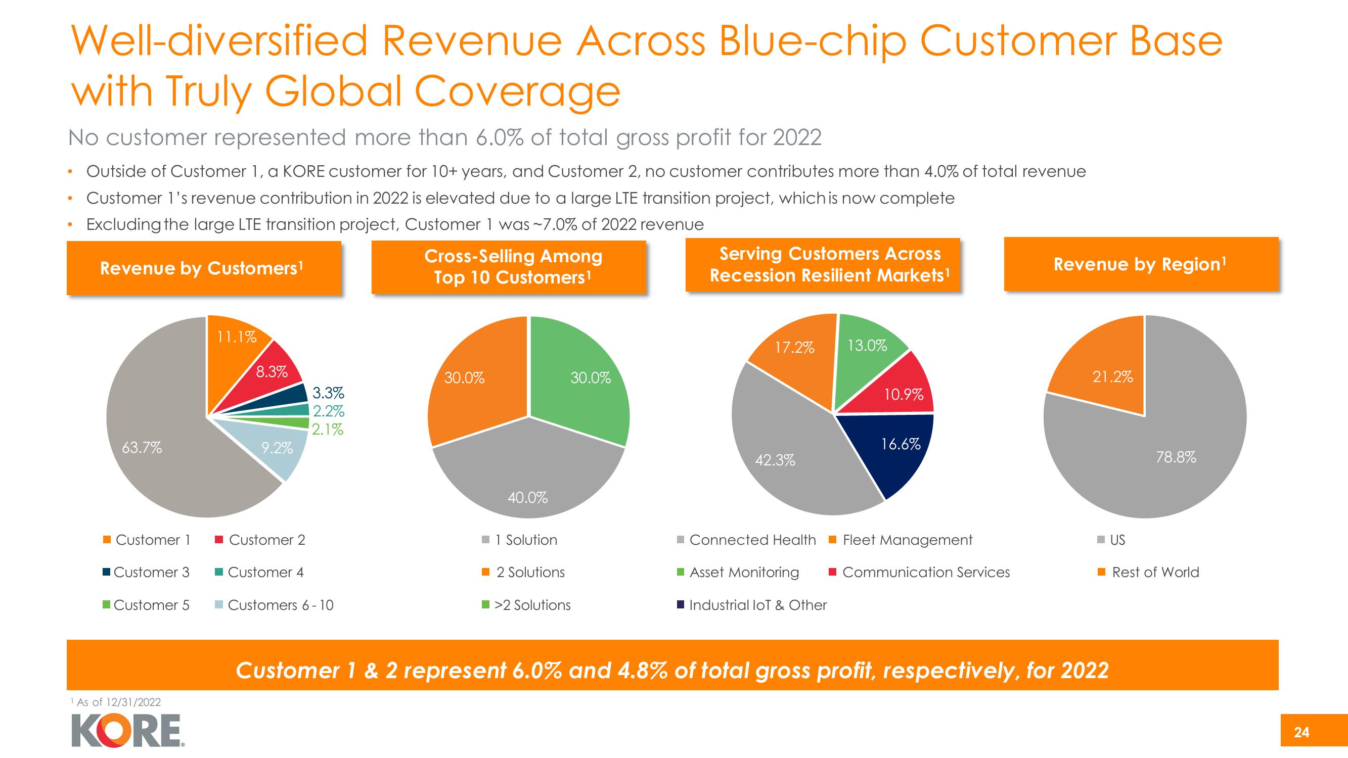 Kore Investor Presentation Deck slide image #24